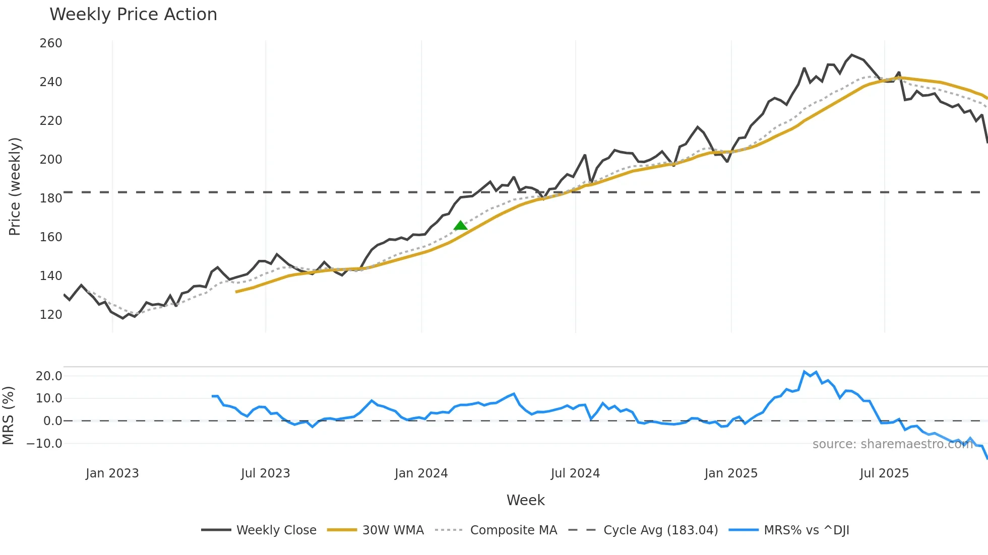 RSG weekly Price Action chart, closing 2025-10-31
