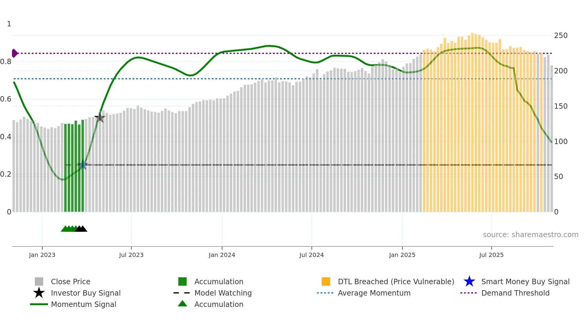 RSG weekly Smart Money chart