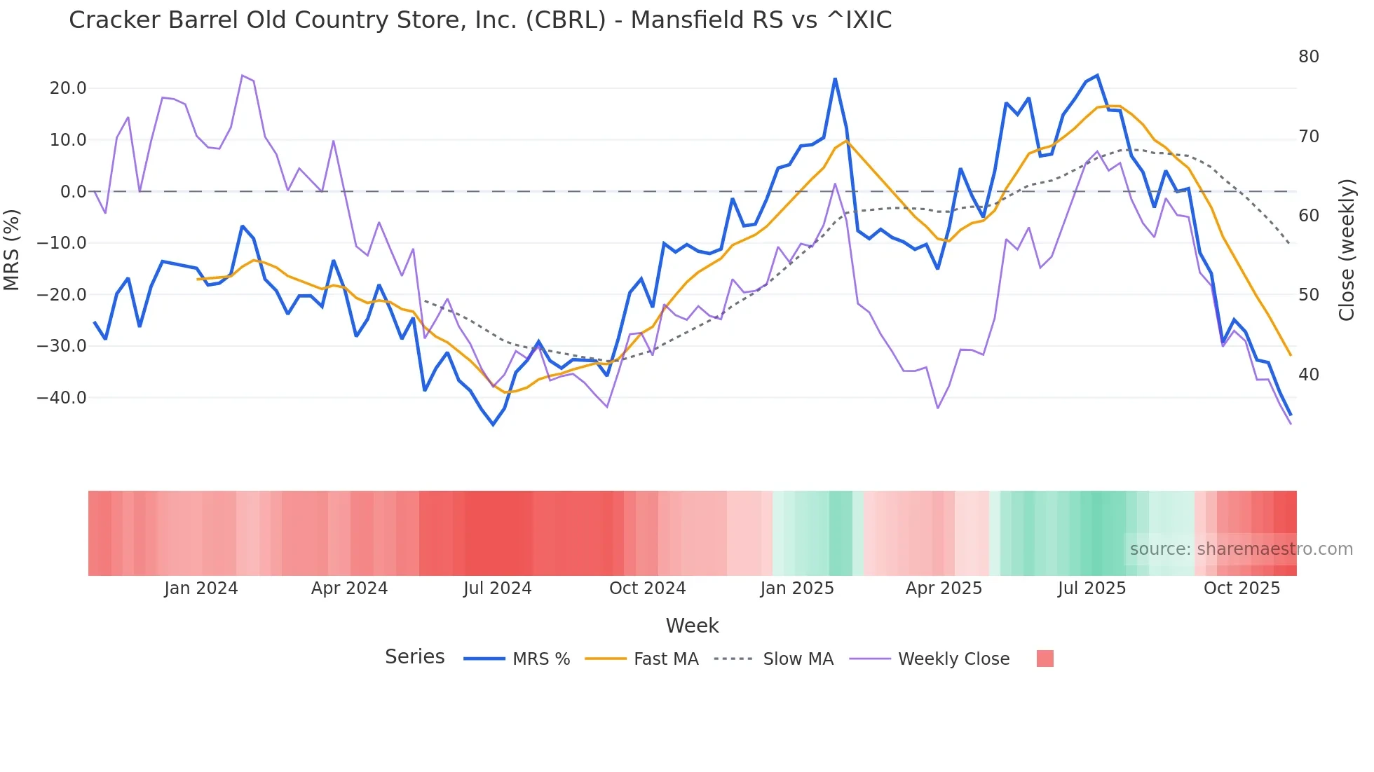 CBRL Mansfield Relative Strength chart