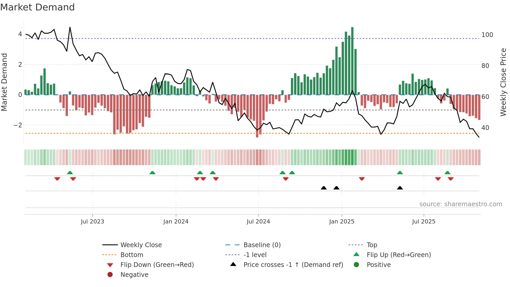 CBRL weekly Market Demand chart