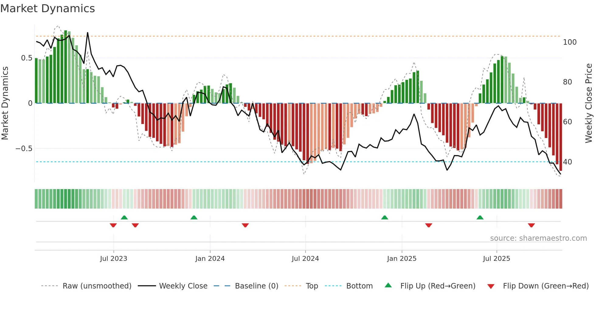CBRL weekly Market Dynamics chart