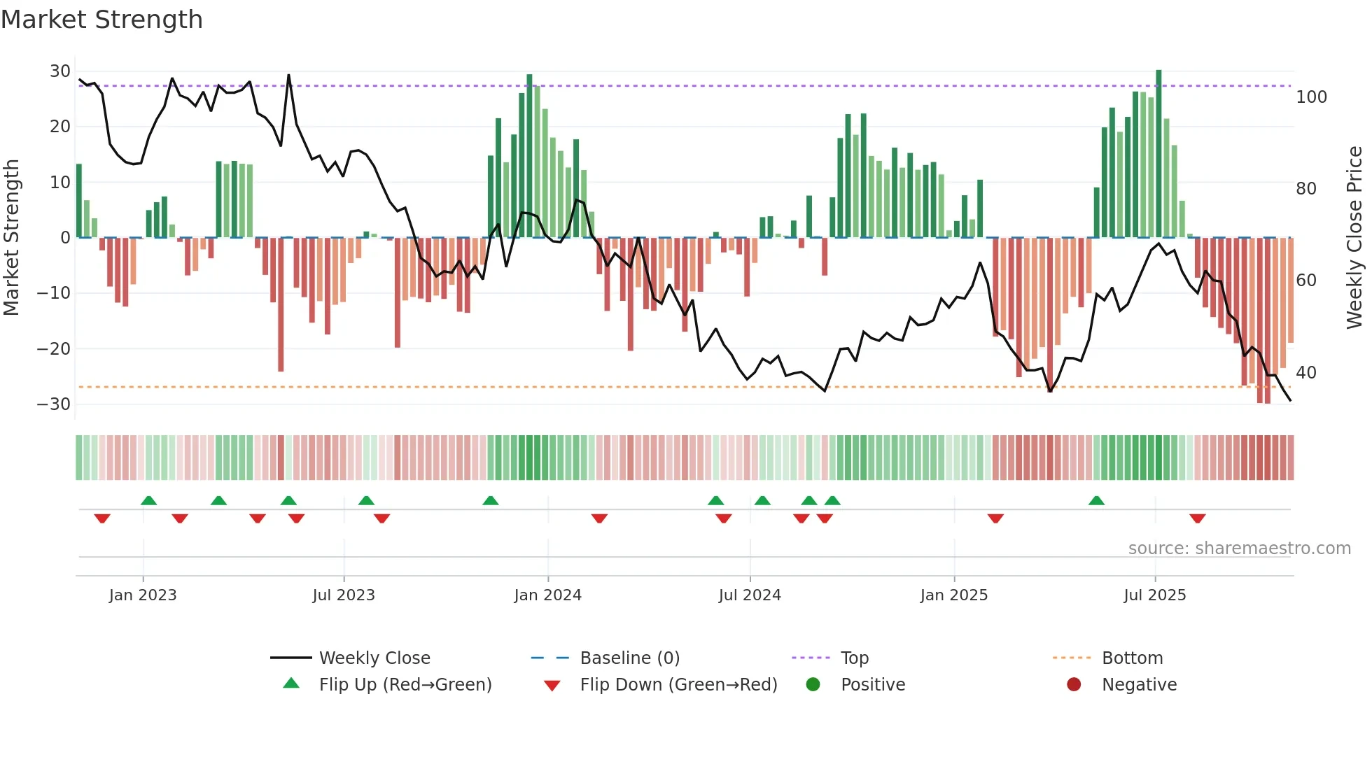 CBRL weekly Market Strength chart