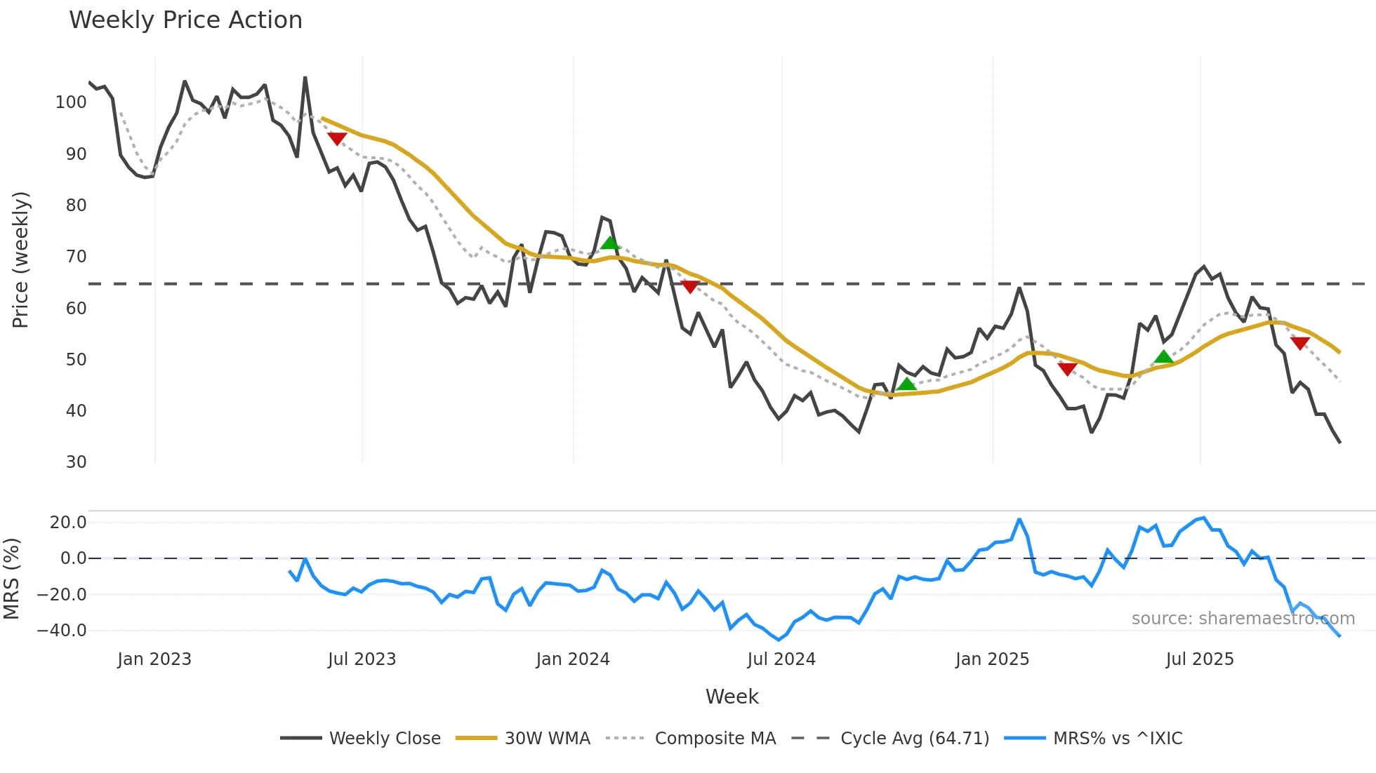 CBRL weekly Price Action chart, closing 2025-10-31