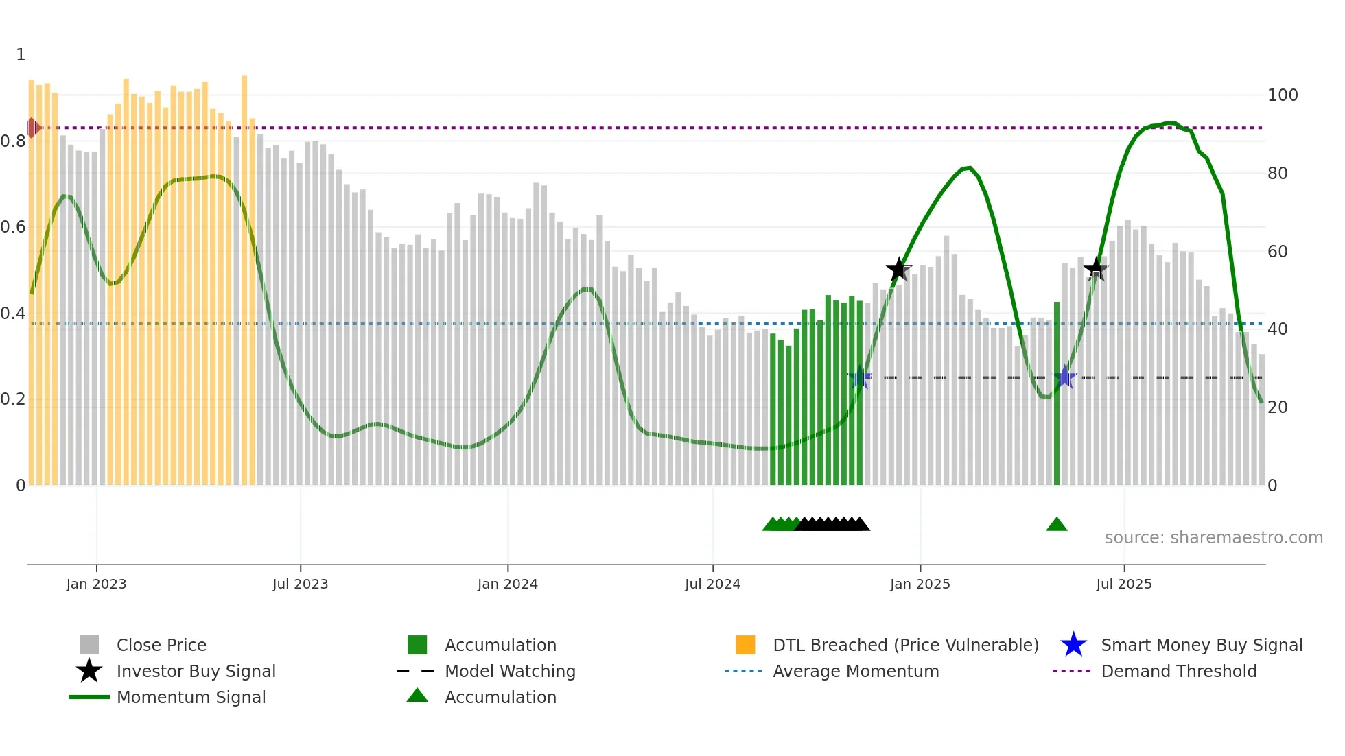 CBRL weekly Smart Money chart