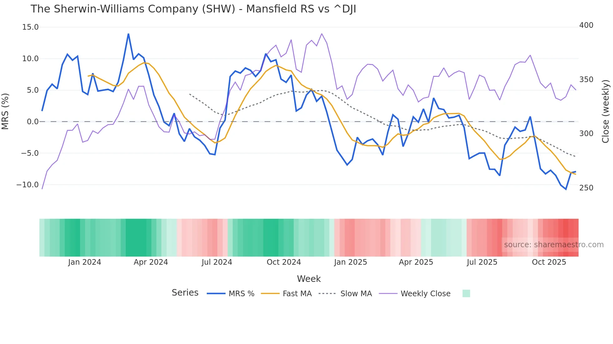SHW Mansfield Relative Strength chart