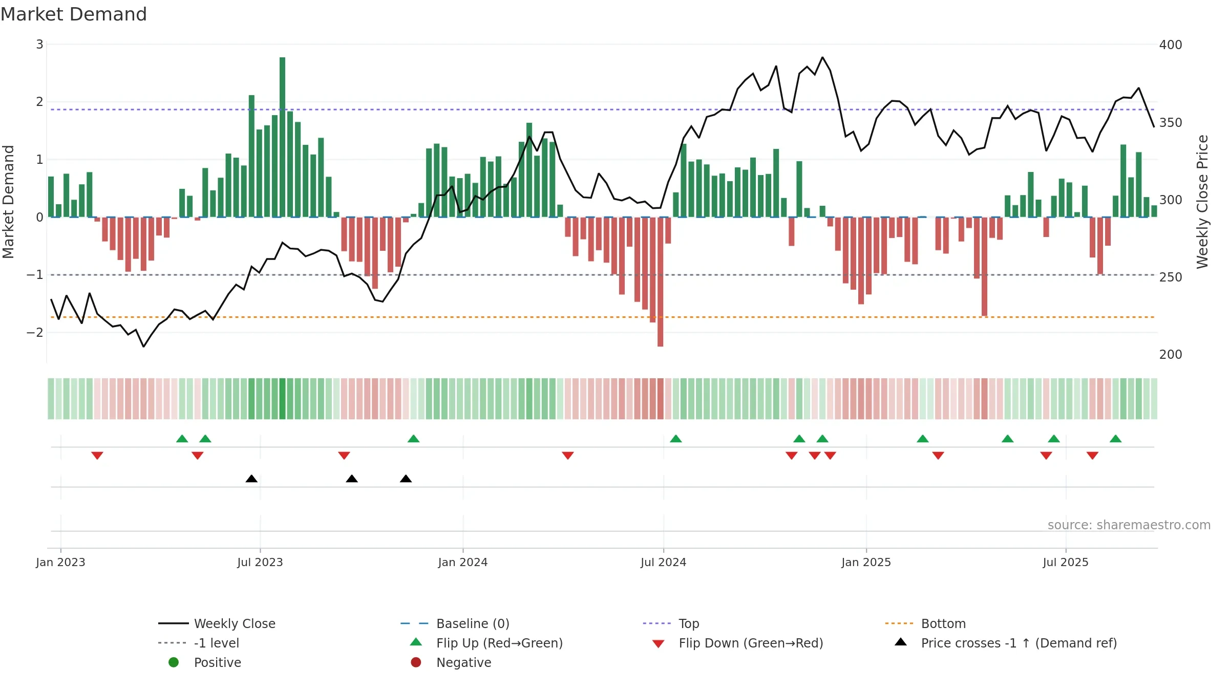 SHW weekly Market Demand chart, closing 2025-09-19.