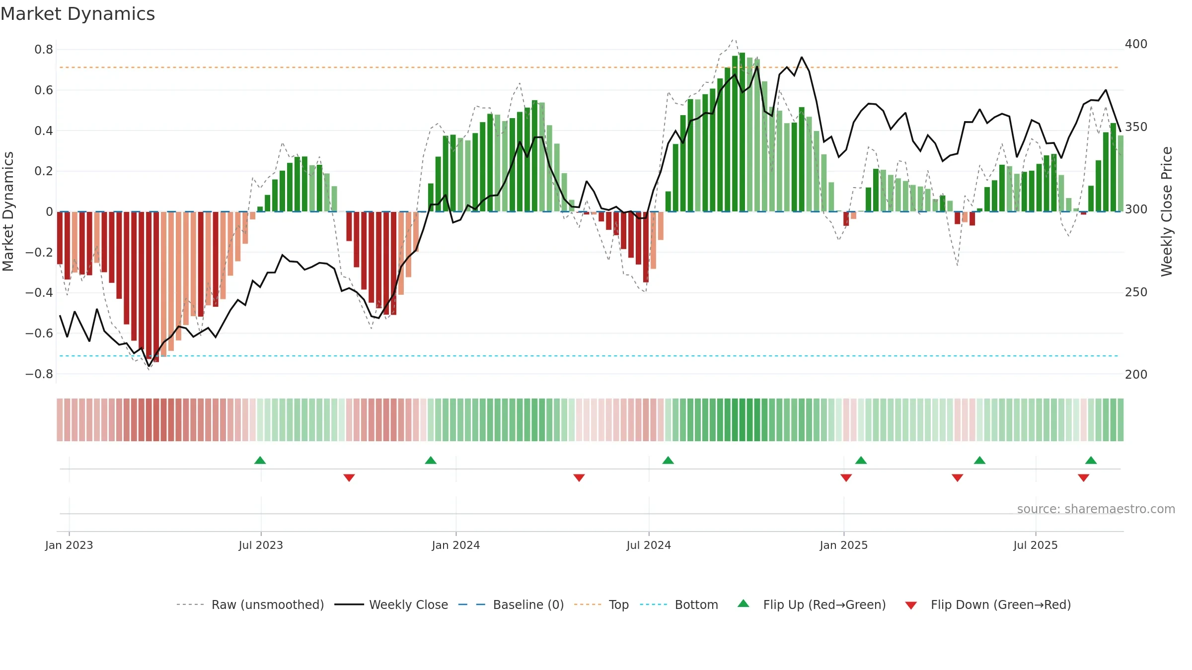 SHW weekly Market Dynamics chart, closing 2025-09-19.