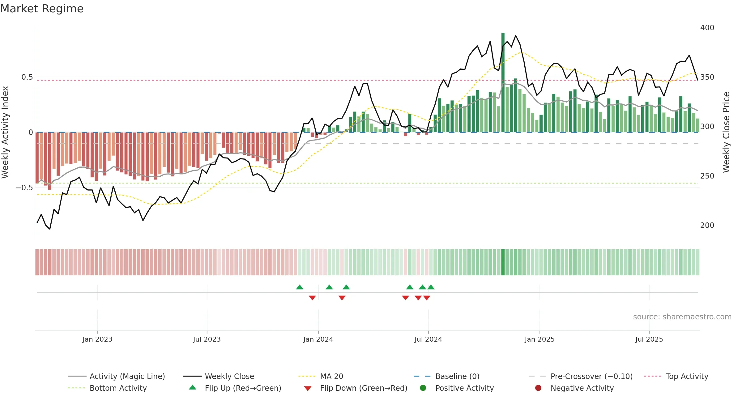 SHW weekly Market Snapshot chart, closing 2025-09-19.