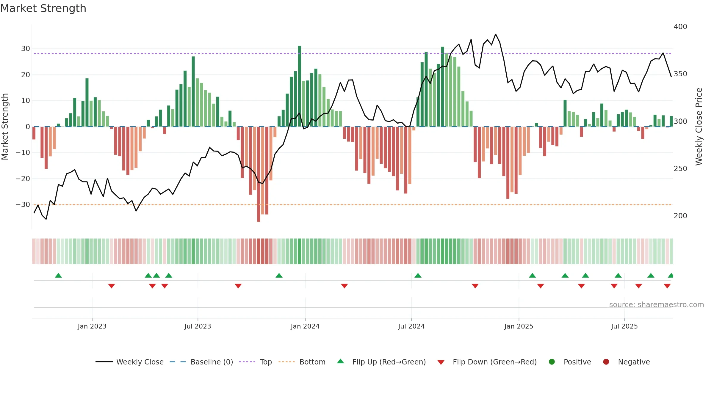 SHW weekly Market Strength chart, closing 2025-09-19.
