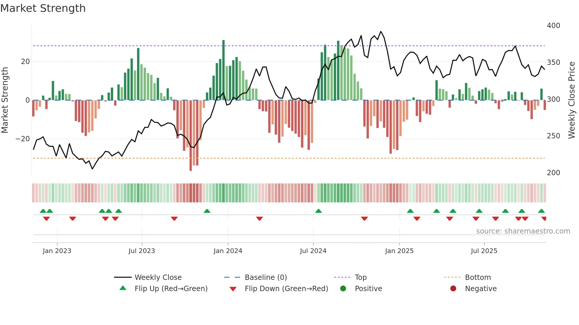 SHW weekly Market Strength chart