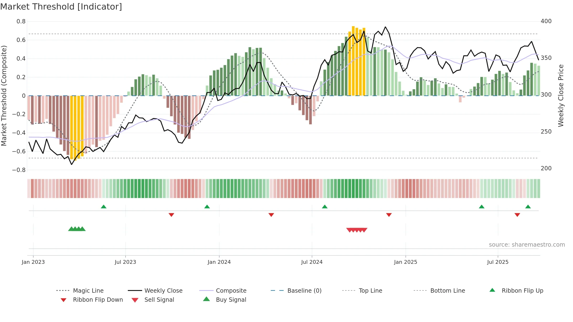 SHW weekly Market Threshold chart, closing 2025-09-19.
