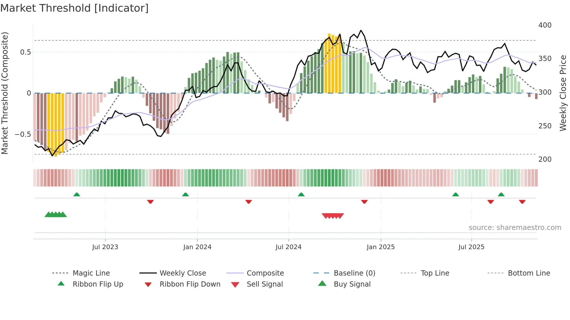 SHW weekly Market Threshold chart