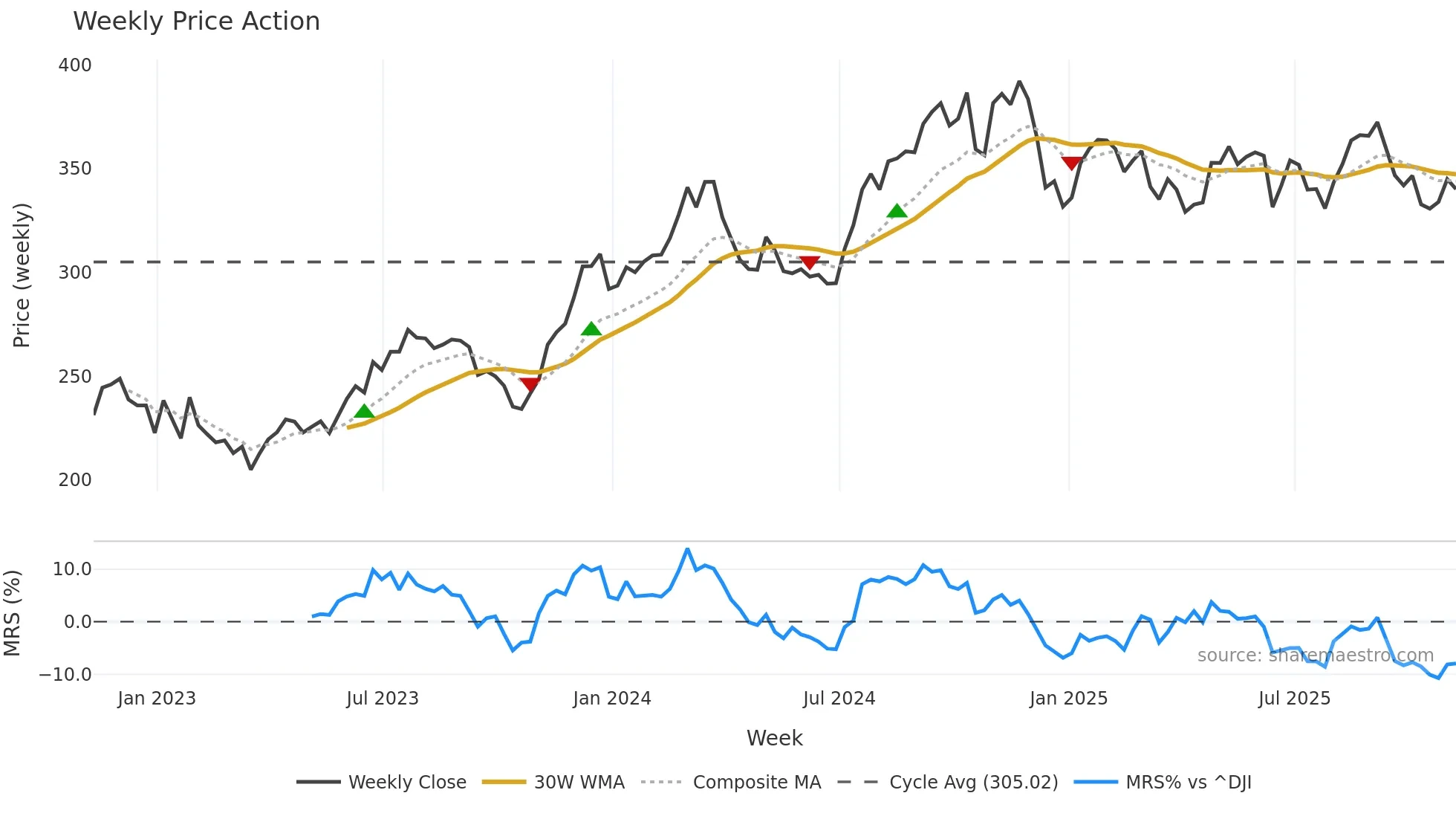 SHW weekly Price Action chart, closing 2025-11-07