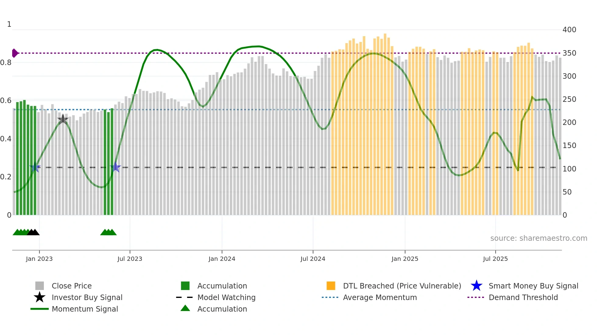 SHW weekly Smart Money chart