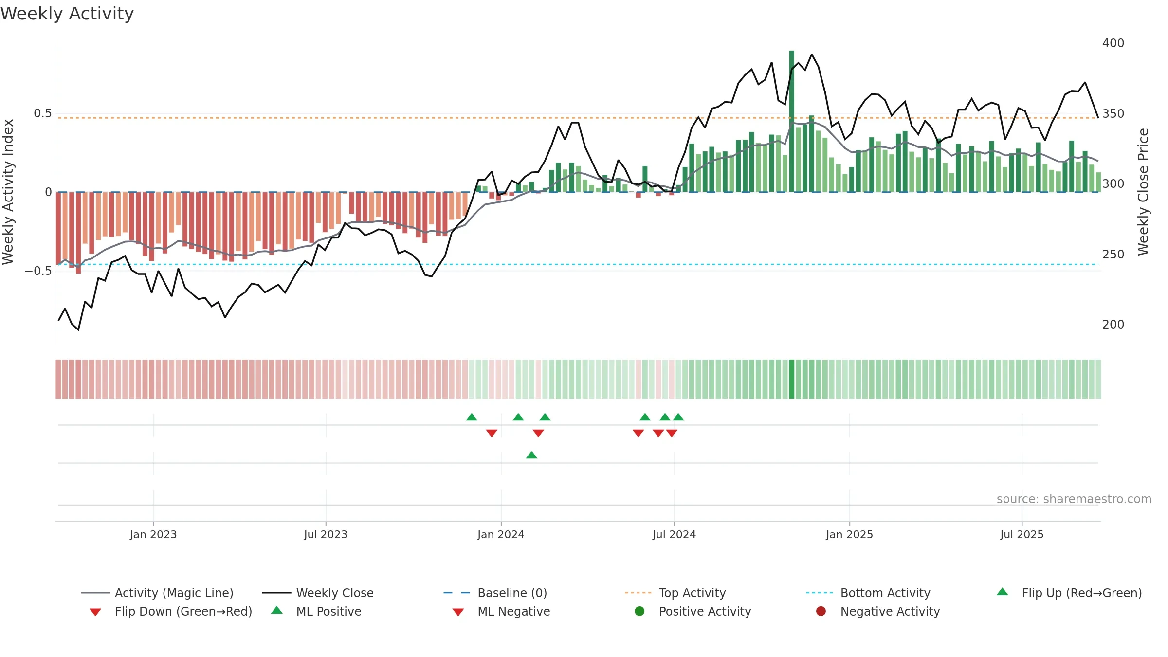 SHW weekly Activity chart, closing 2025-09-19.