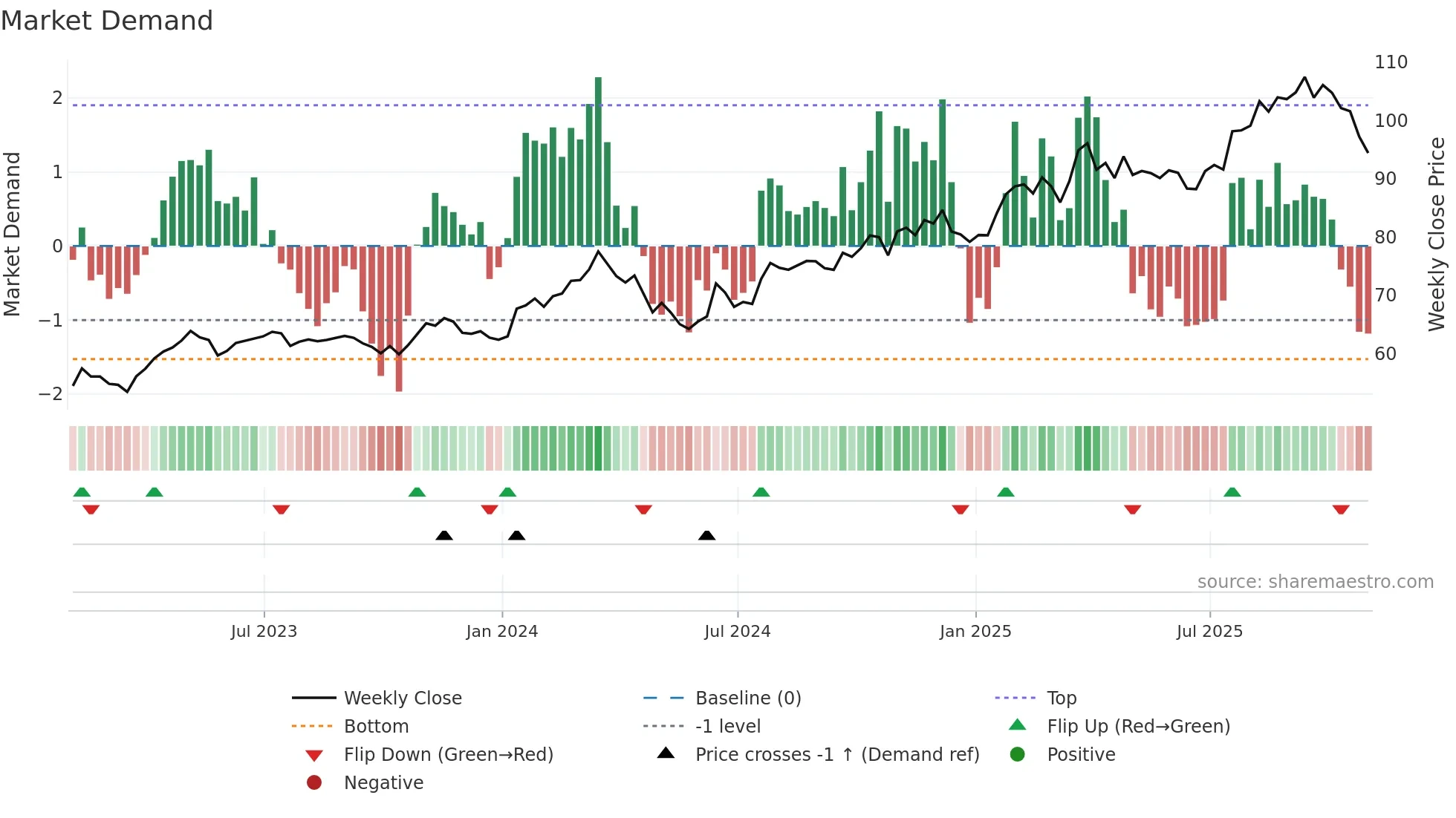 ORLY weekly Market Demand chart