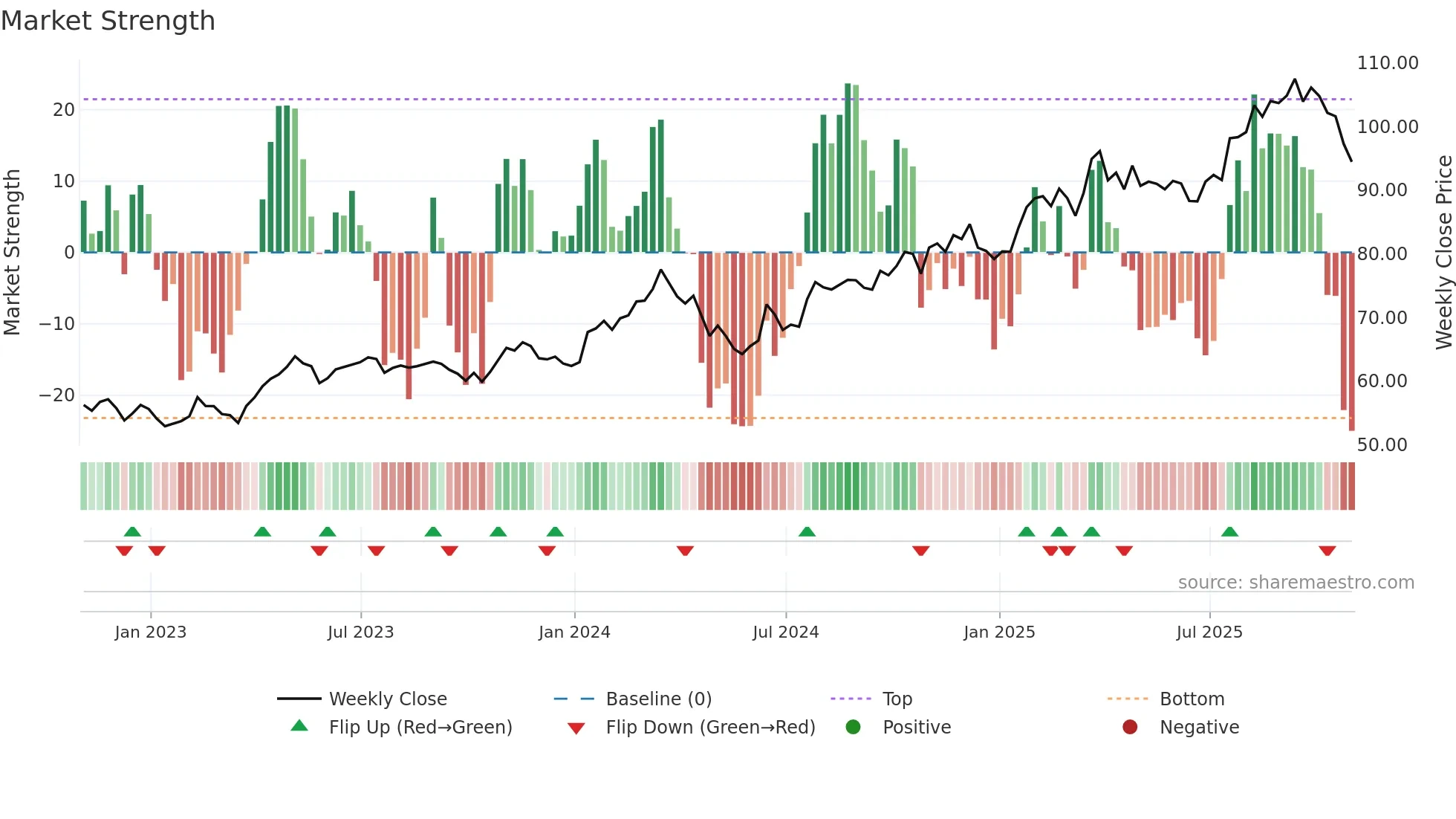 ORLY weekly Market Strength chart