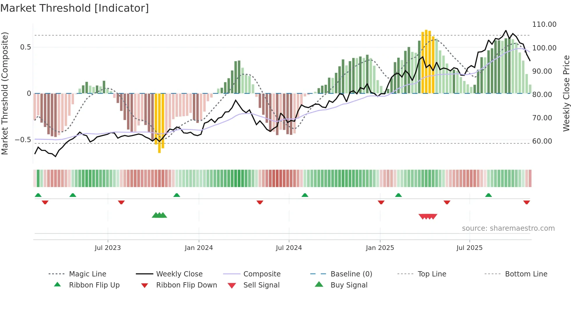 ORLY weekly Market Threshold chart