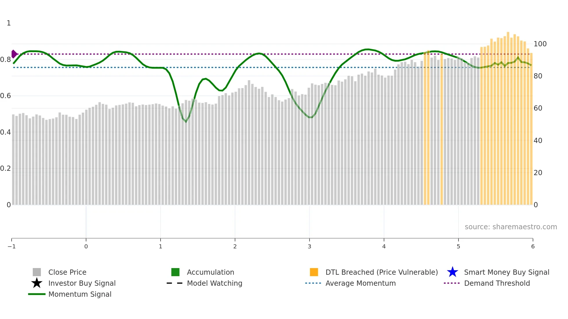 ORLY weekly Smart Money chart