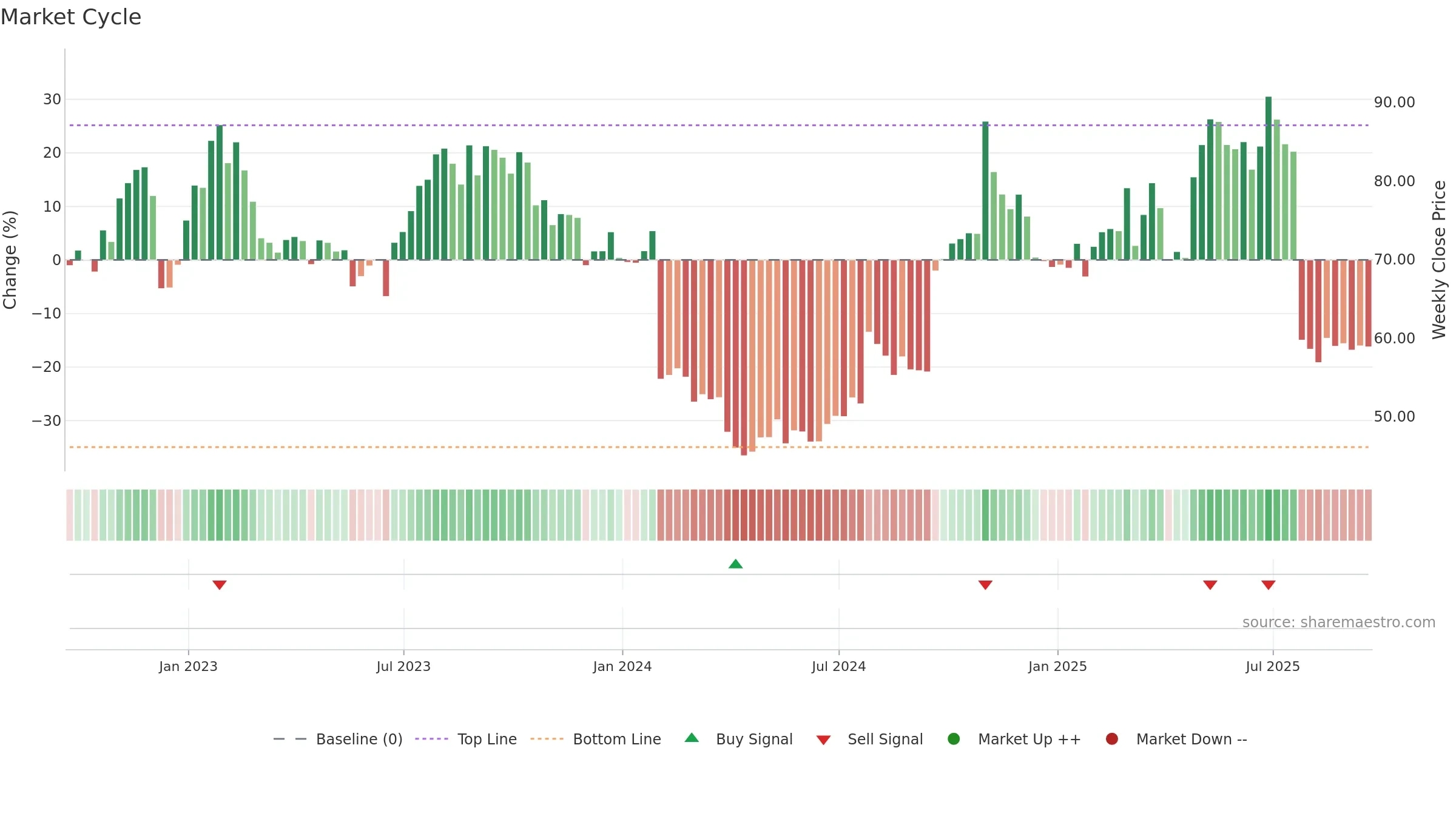 LBRDK weekly Market Cycle chart, closing 2025-09-19.