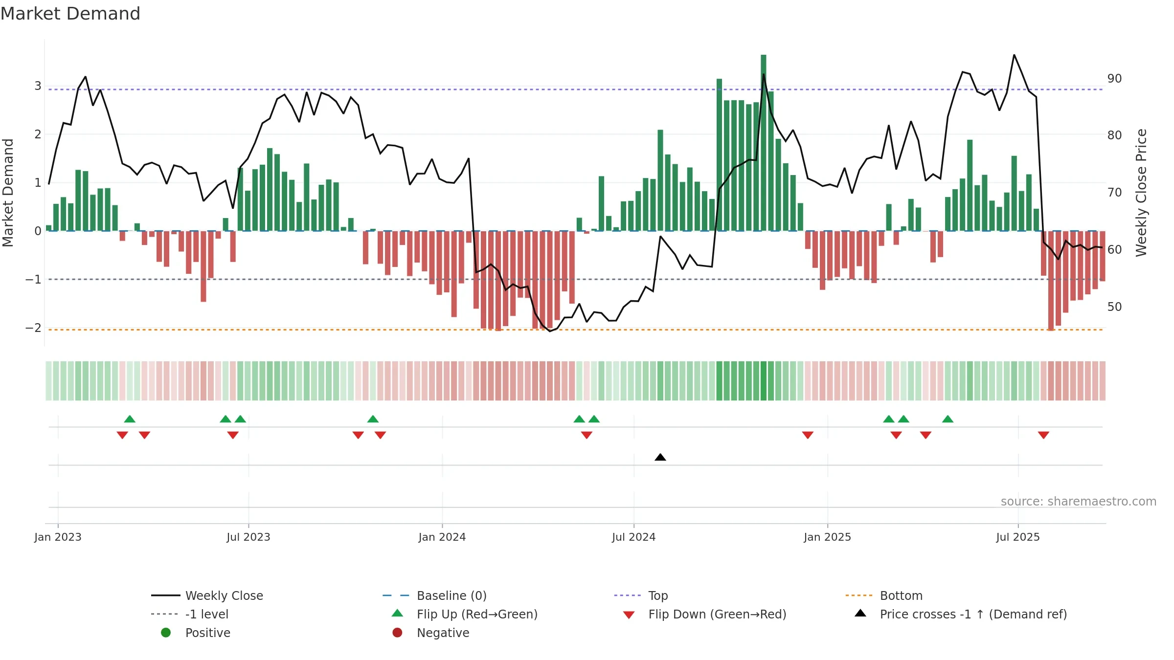 LBRDK weekly Market Demand chart, closing 2025-09-19.