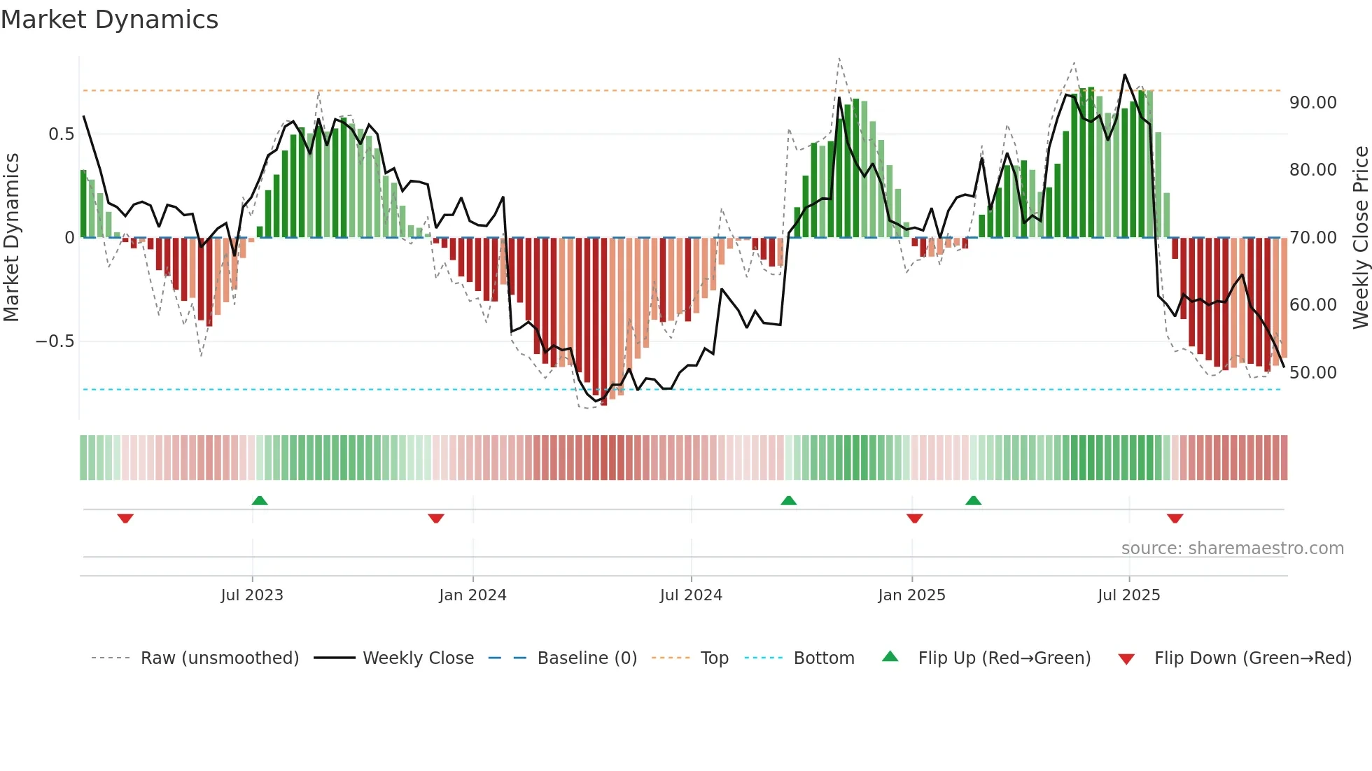 LBRDK weekly Market Dynamics chart