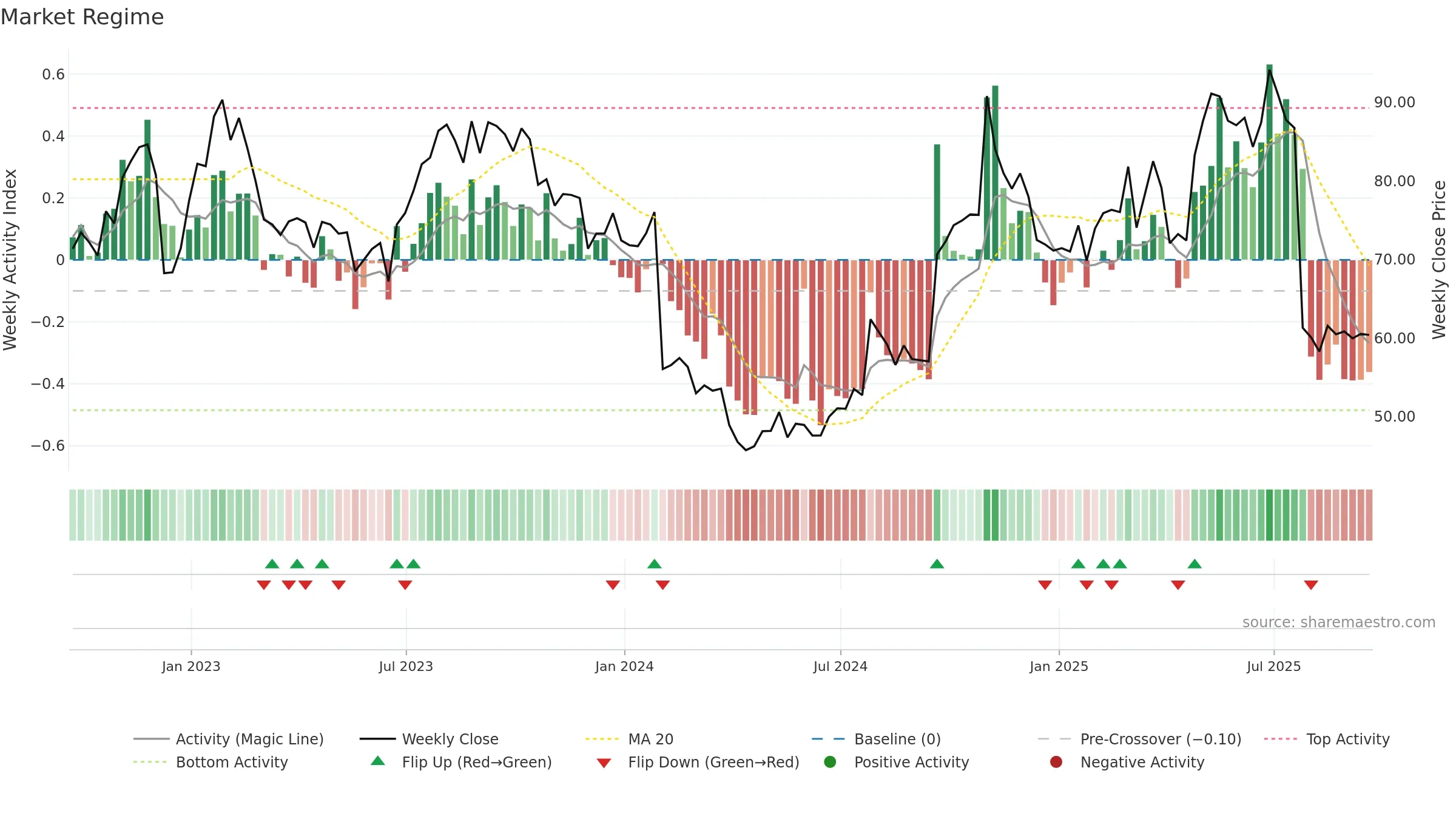 LBRDK weekly Market Snapshot chart, closing 2025-09-19.