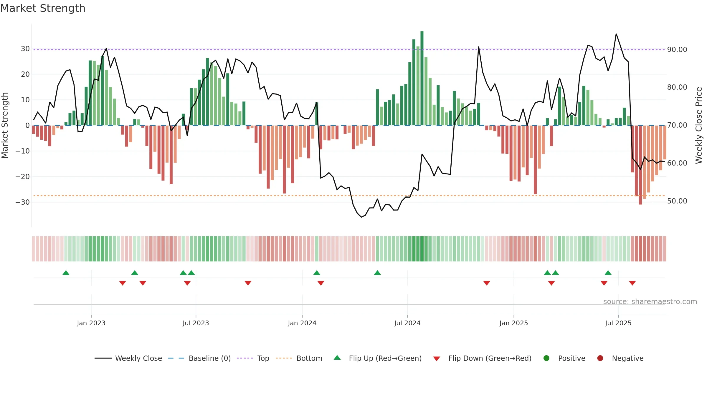 LBRDK weekly Market Strength chart, closing 2025-09-19.