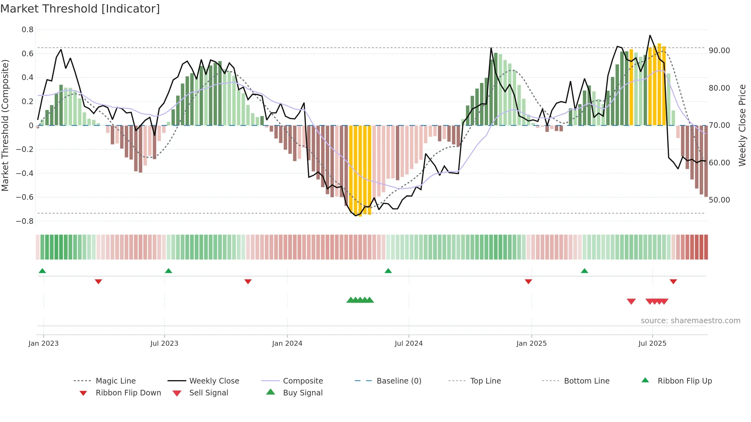 LBRDK weekly Market Threshold chart, closing 2025-09-19.