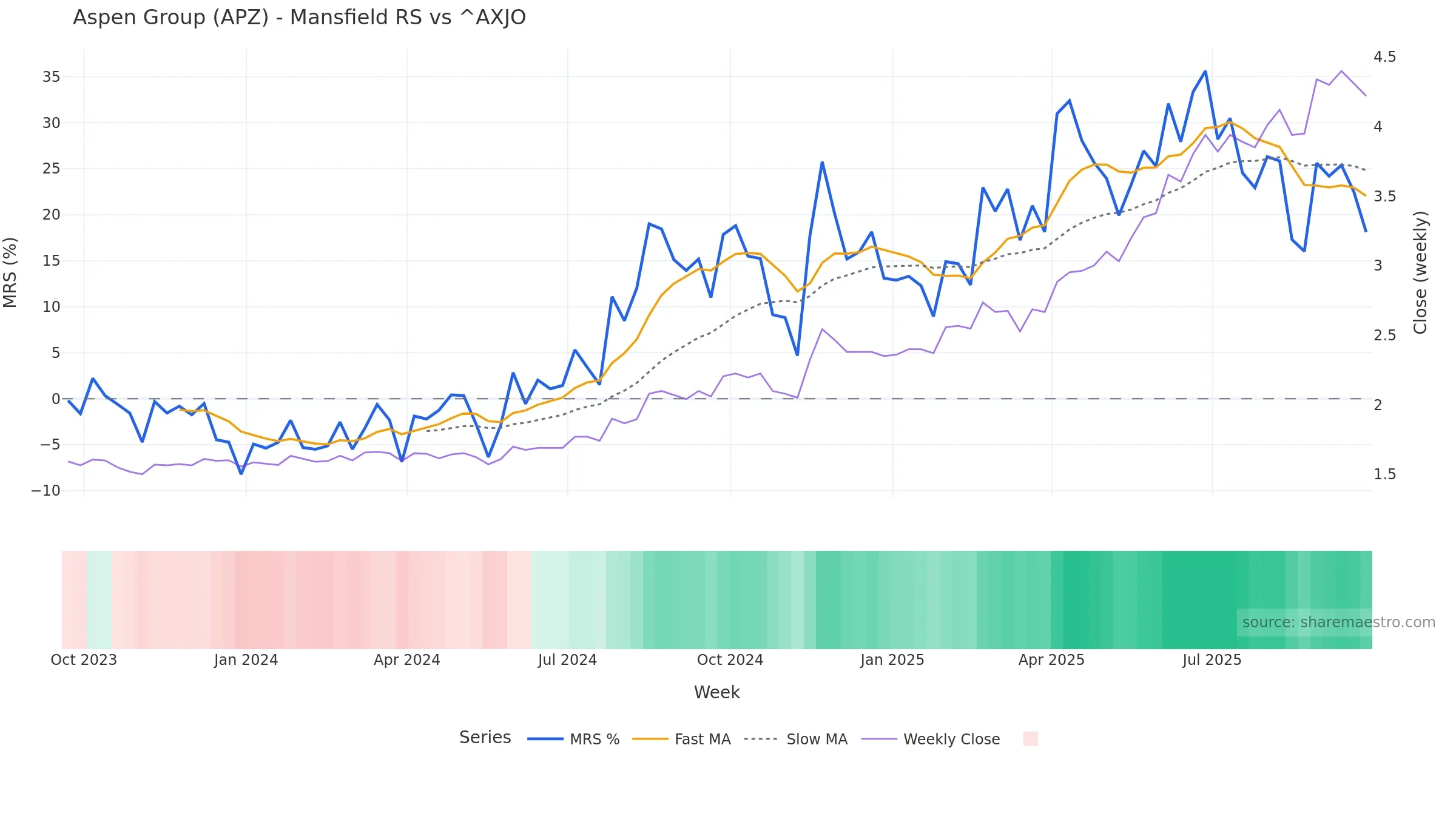 APZ Mansfield Relative Strength vs ^AXJO — weekly
