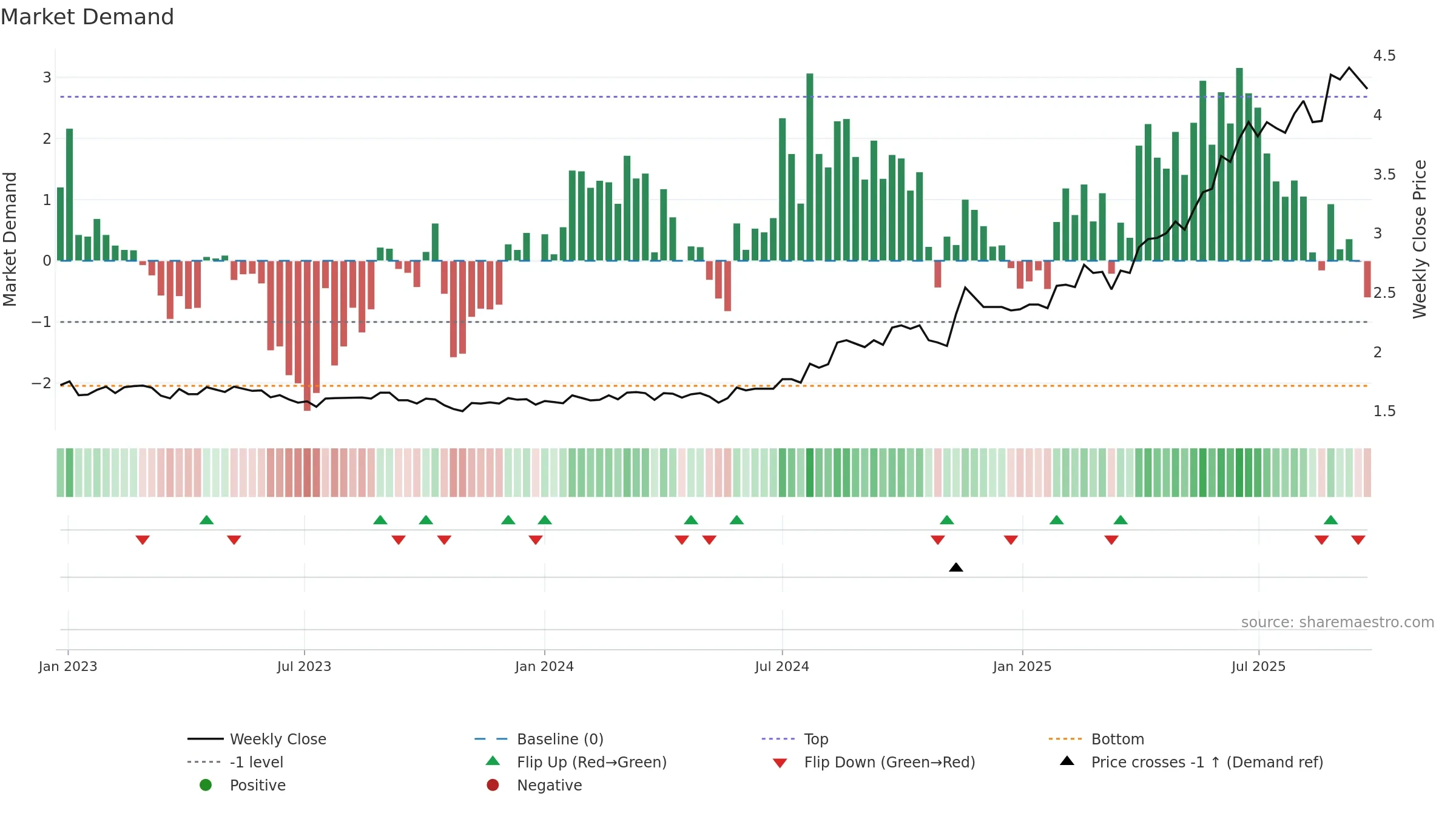 APZ weekly Market Demand chart, closing 2025-09-22.
