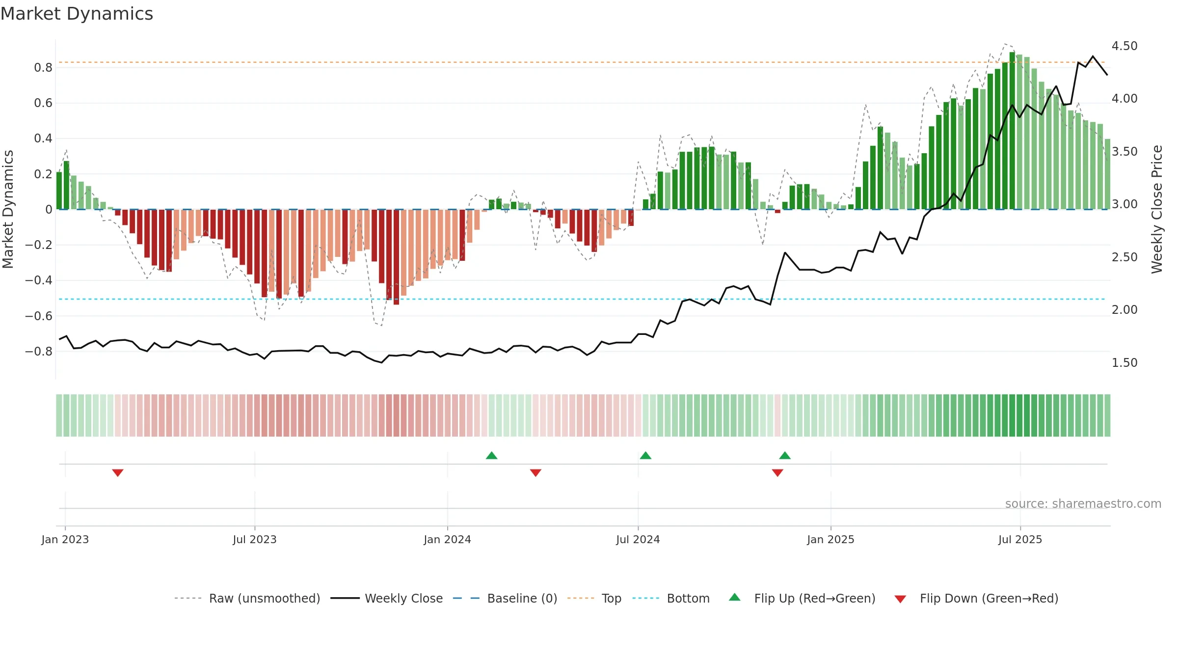 APZ weekly Market Dynamics chart, closing 2025-09-22.