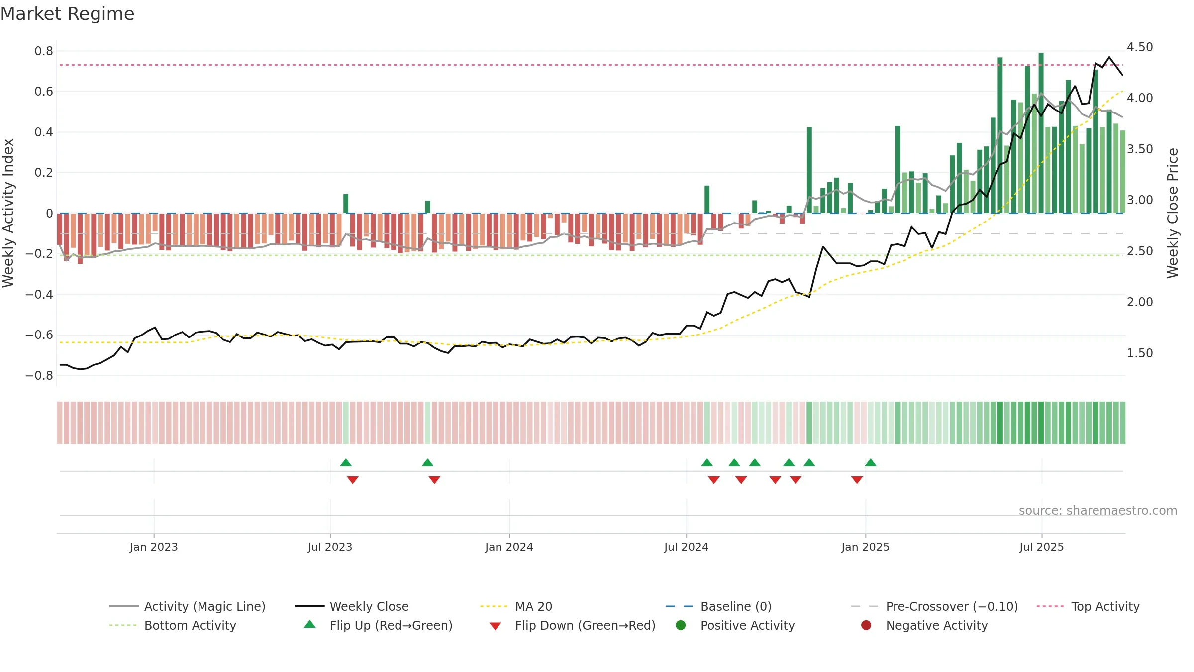 APZ weekly Market Snapshot chart, closing 2025-09-22.