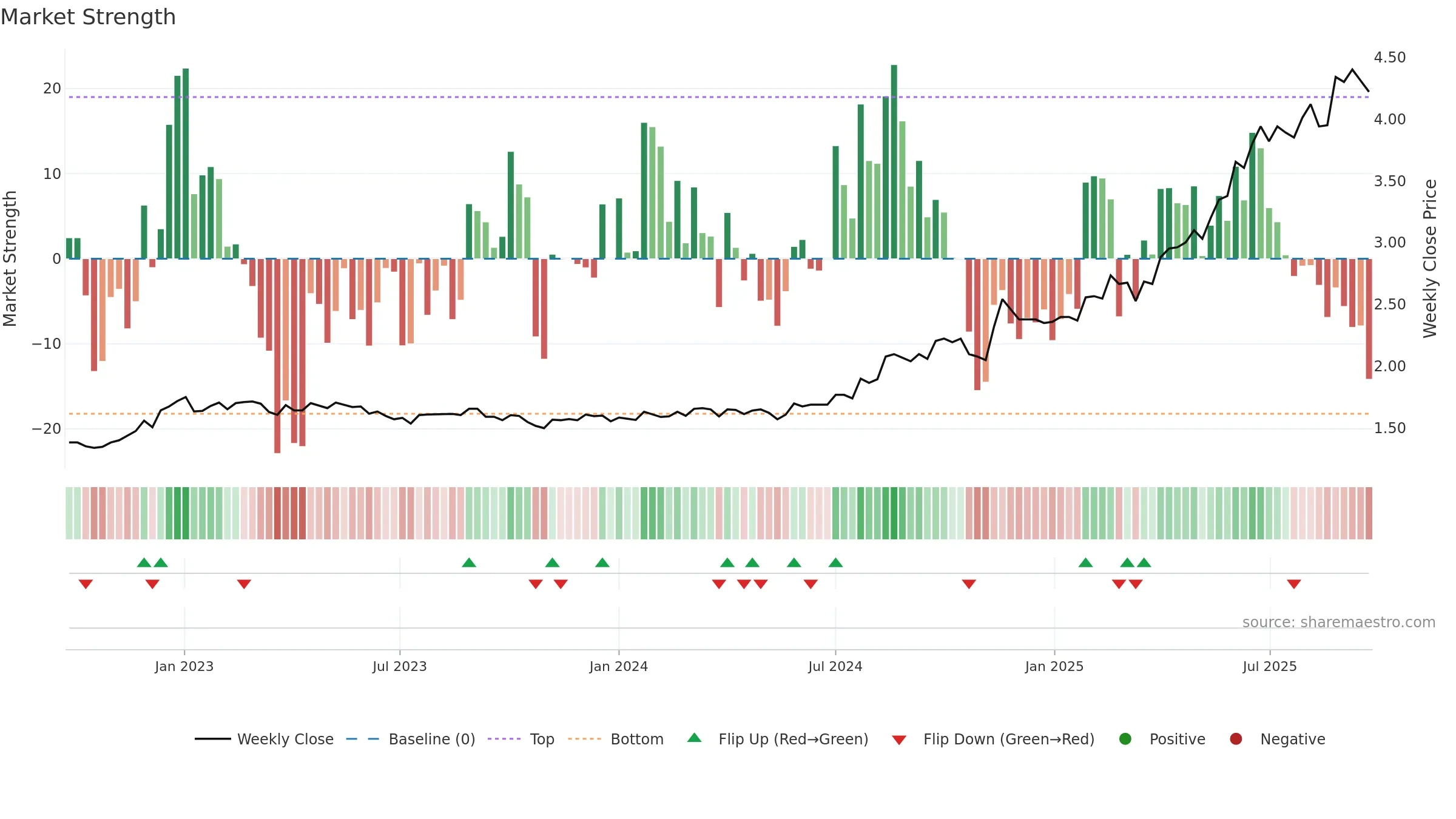APZ weekly Market Strength chart, closing 2025-09-22.