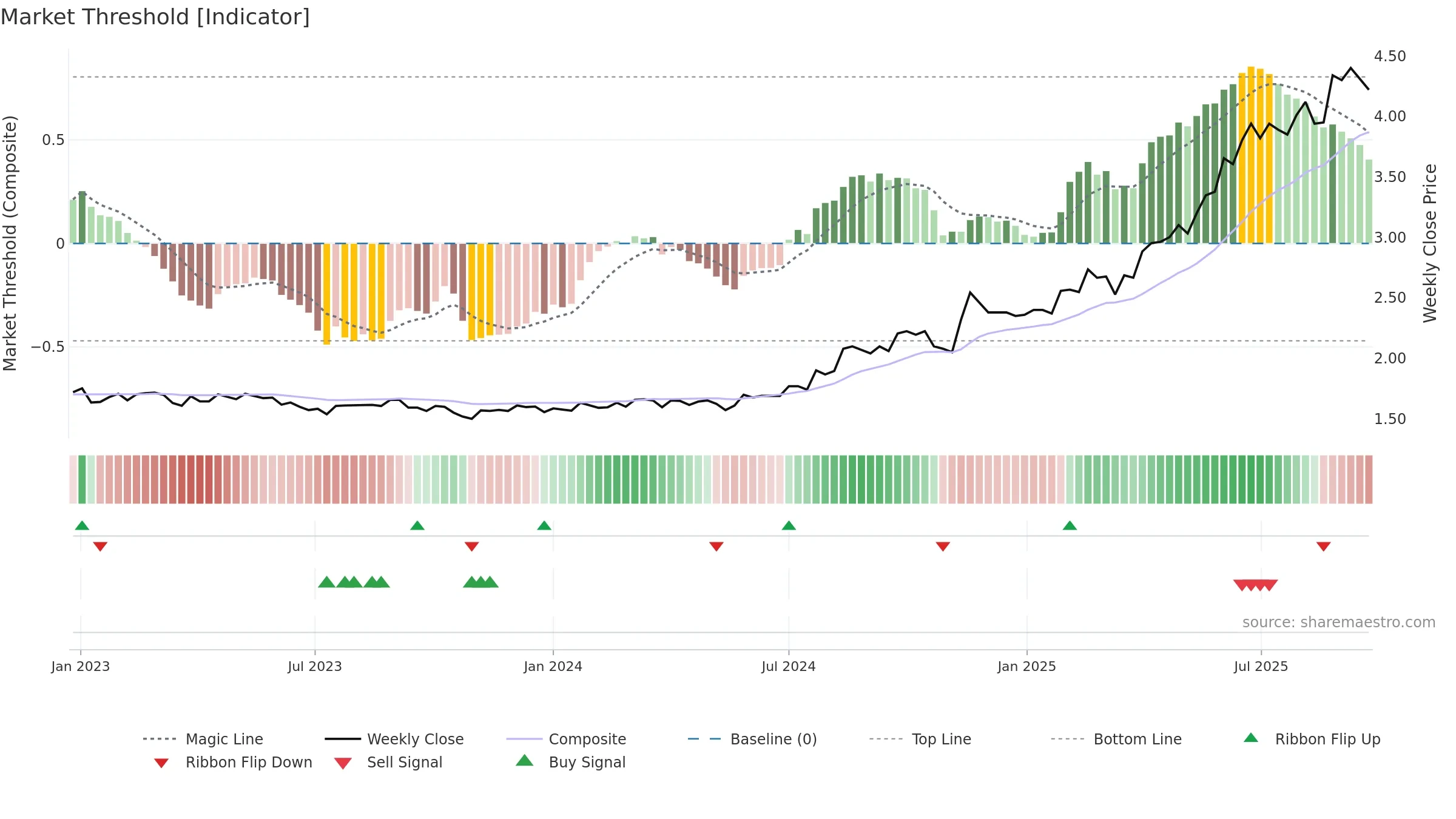 APZ weekly Market Threshold chart, closing 2025-09-22.