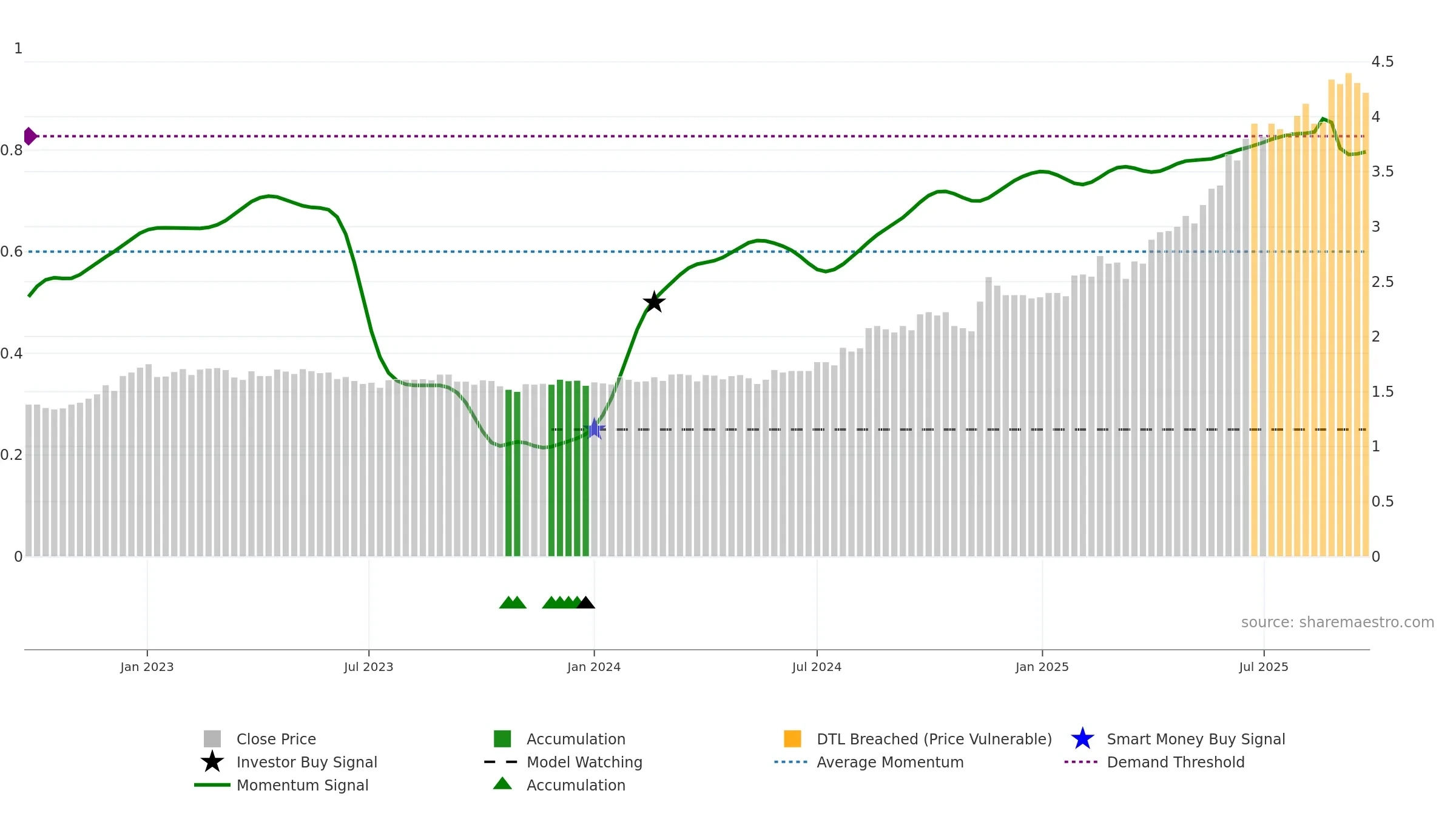 APZ weekly Smart Money chart, closing 2025-09-22.