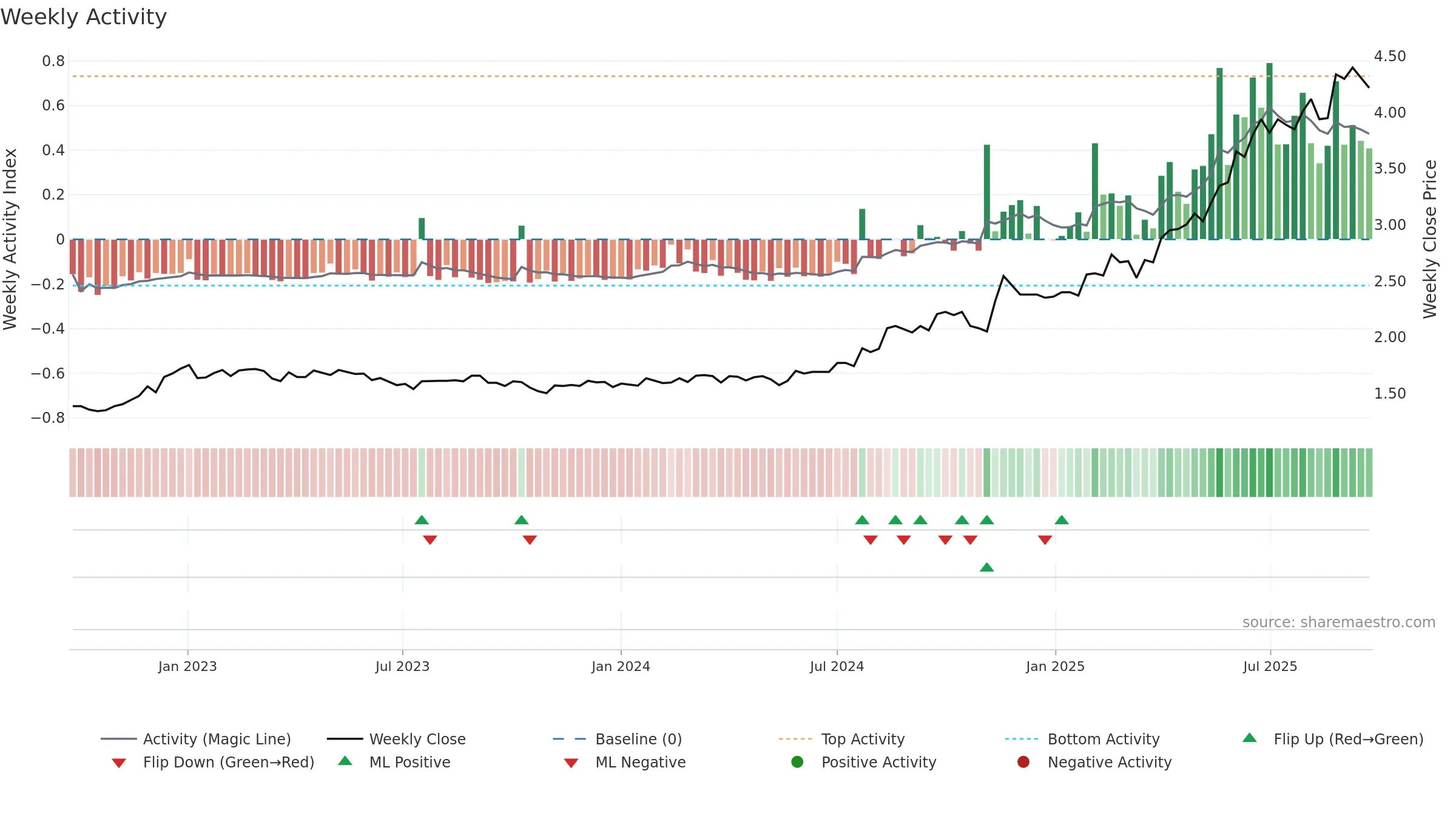 APZ weekly Activity chart, closing 2025-09-22.
