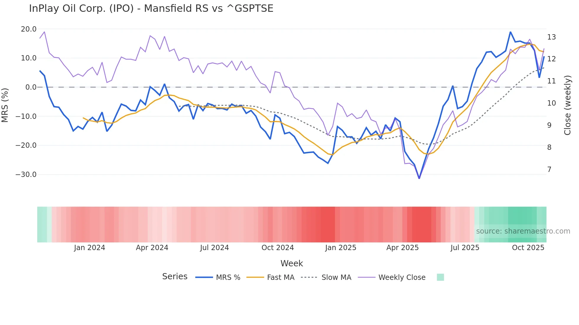 IPO Mansfield Relative Strength chart