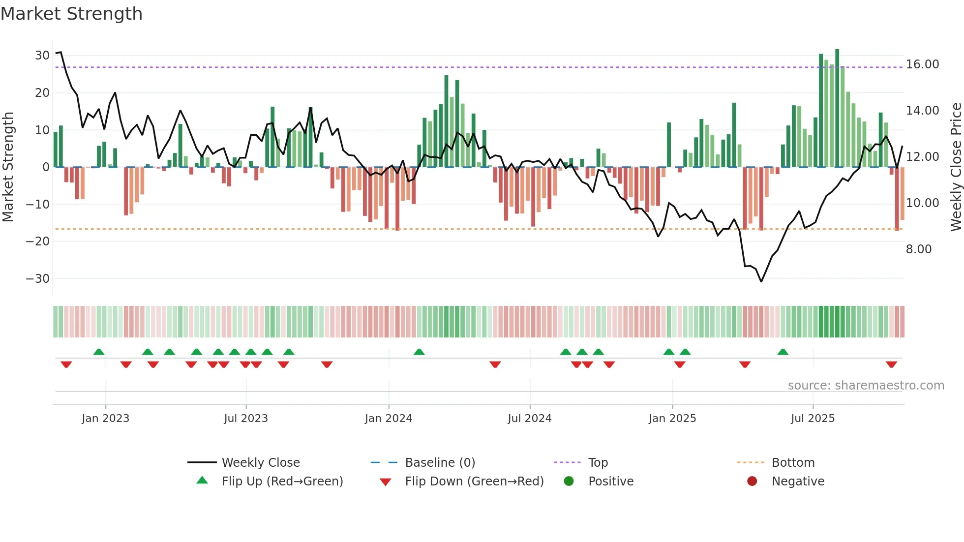 IPO weekly Market Strength chart