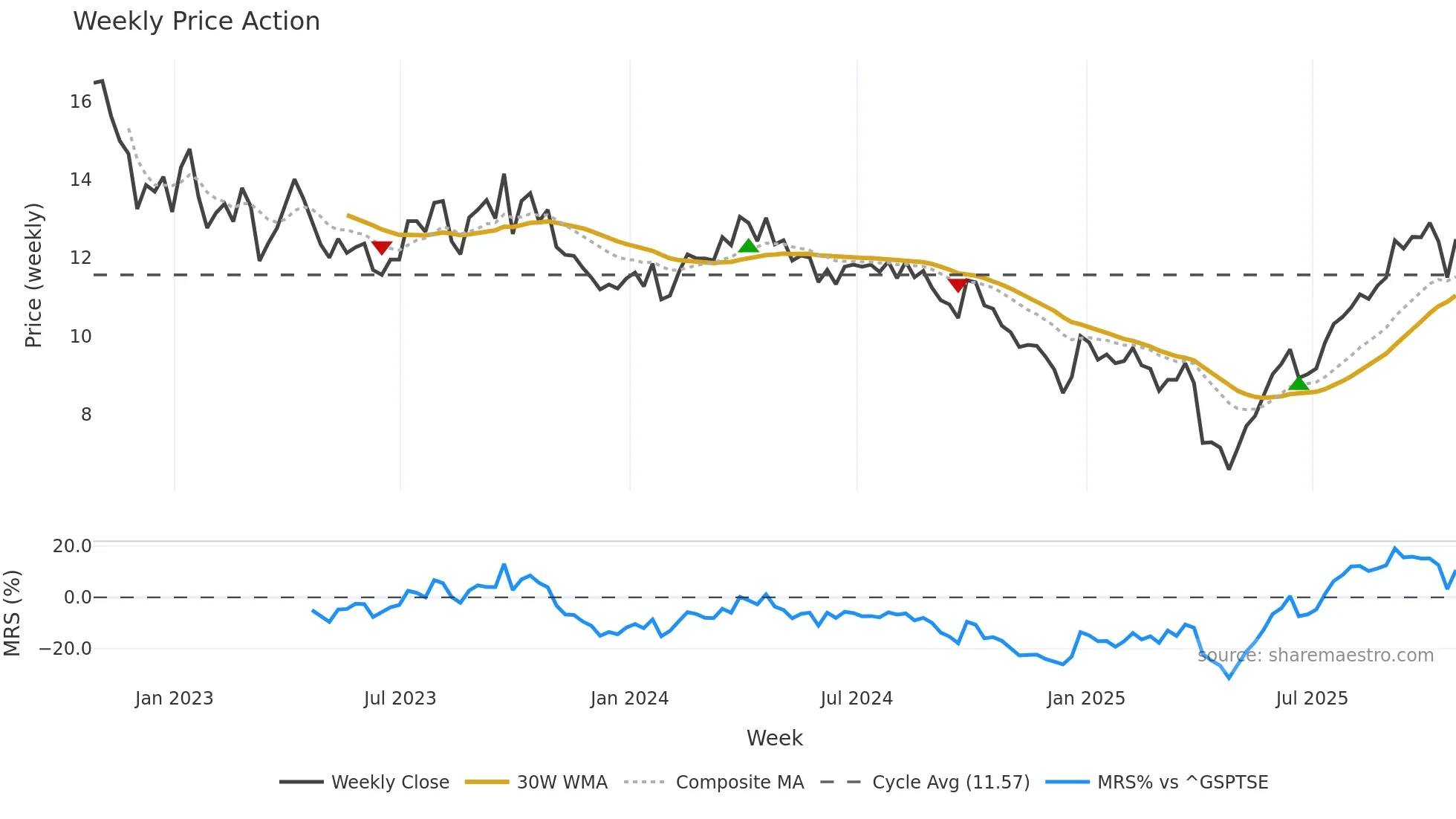 IPO weekly Price Action chart, closing 2025-10-24