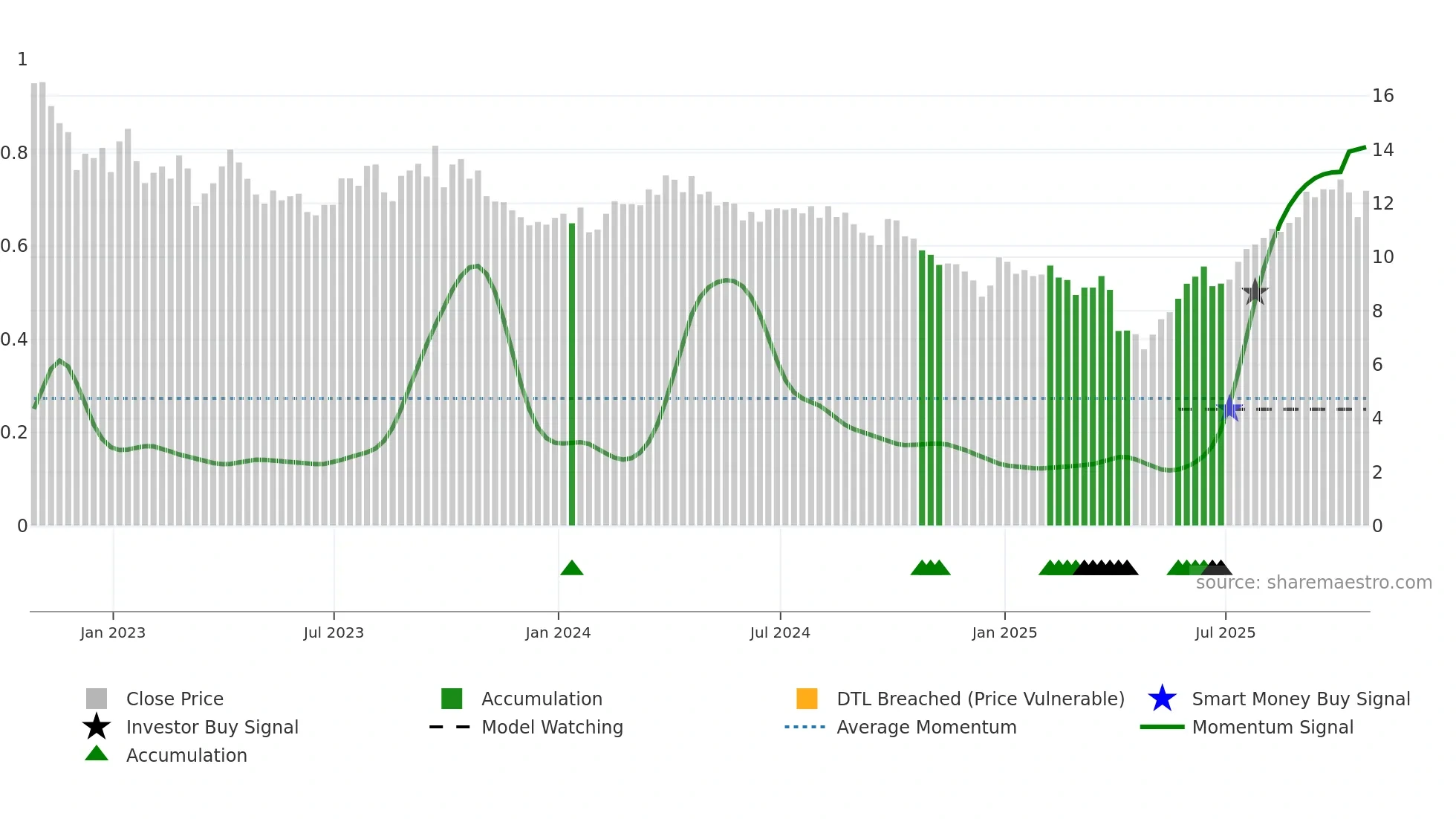 IPO weekly Smart Money chart