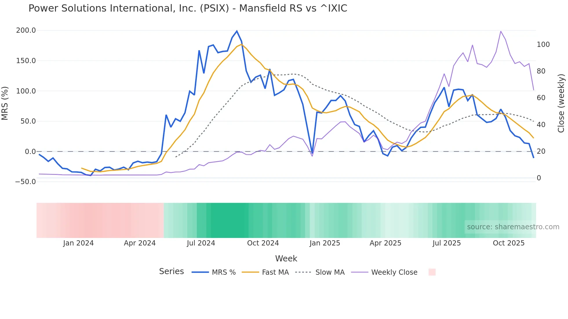 PSIX Mansfield Relative Strength chart