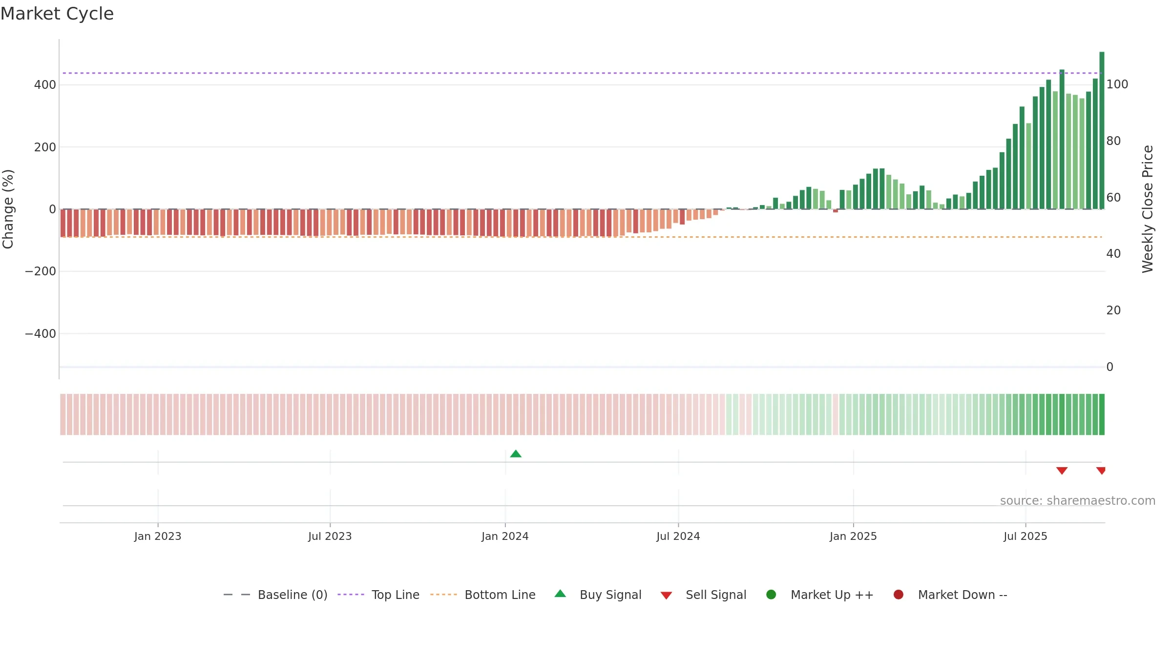 PSIX weekly Market Cycle chart, closing 2025-09-19.