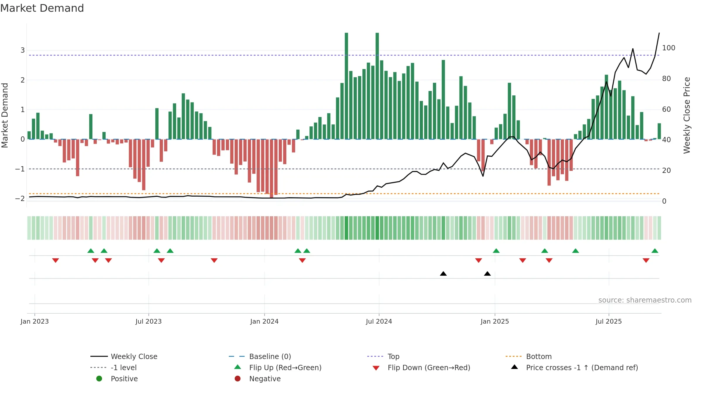 PSIX weekly Market Demand chart, closing 2025-09-19.