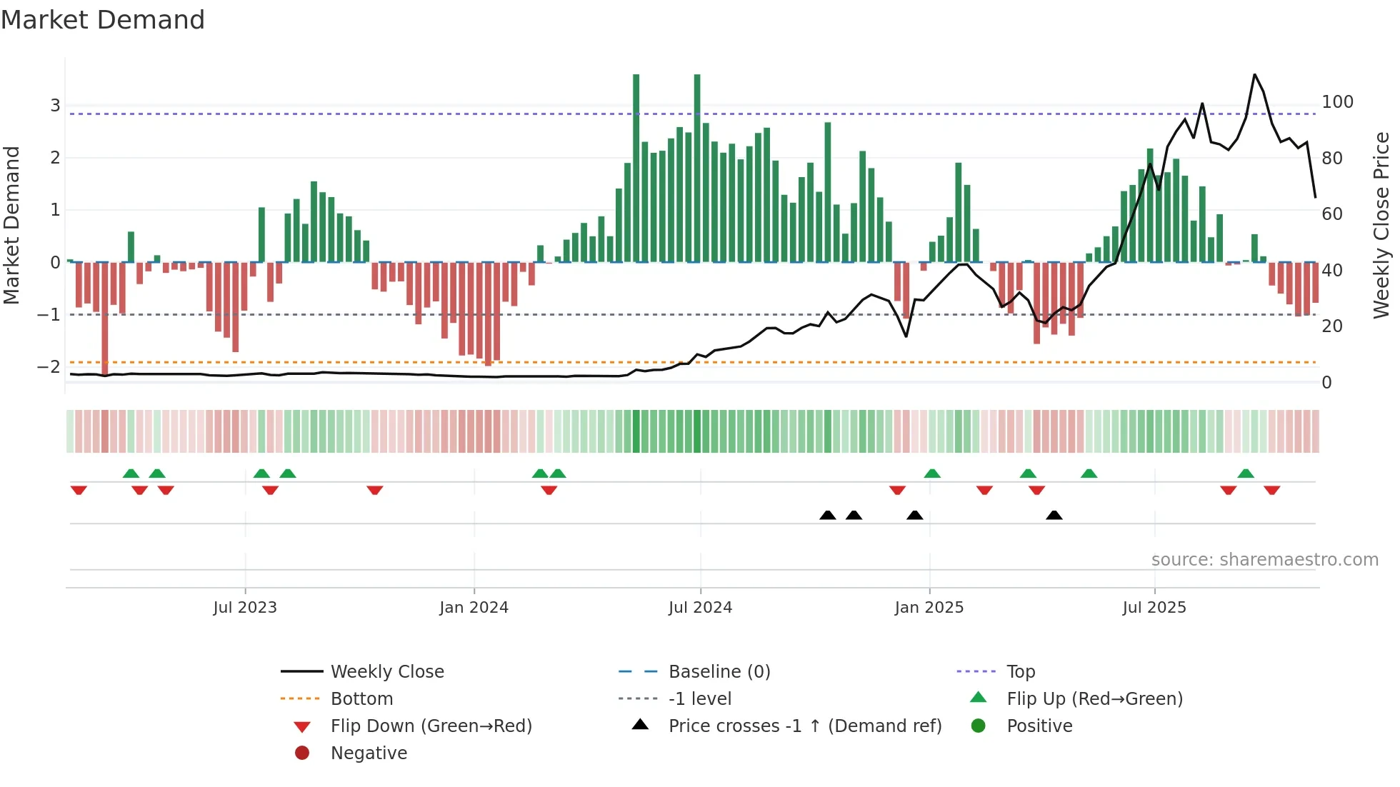 PSIX weekly Market Demand chart