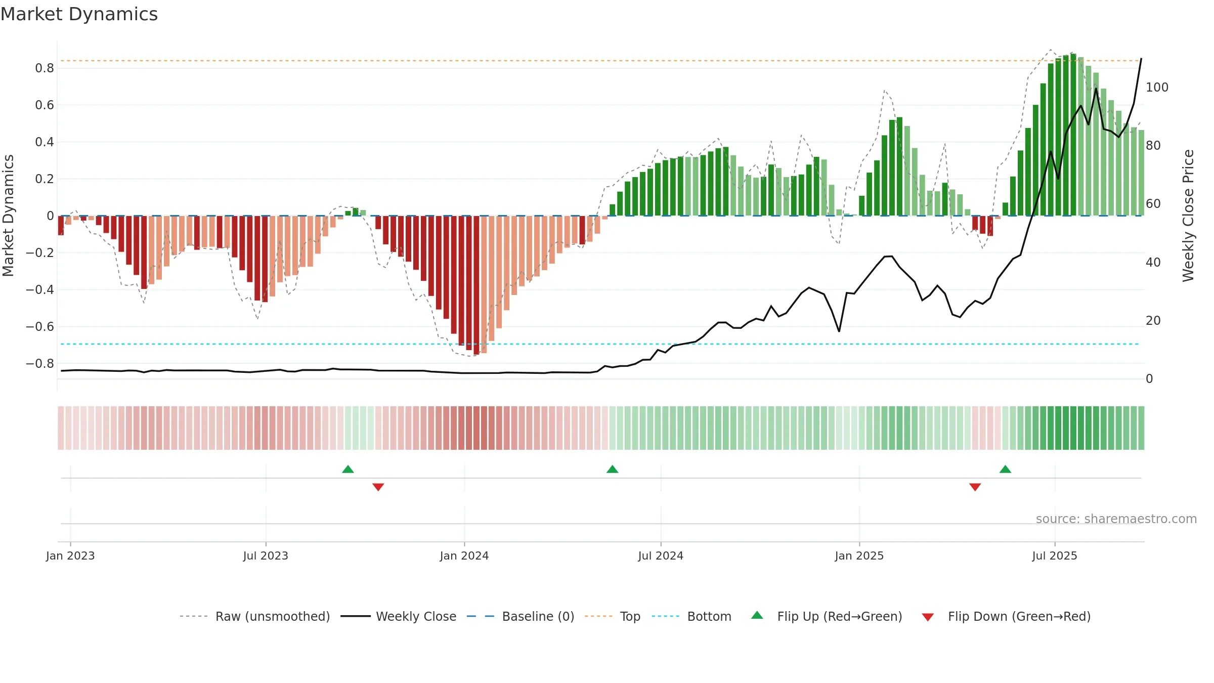 PSIX weekly Market Dynamics chart, closing 2025-09-19.