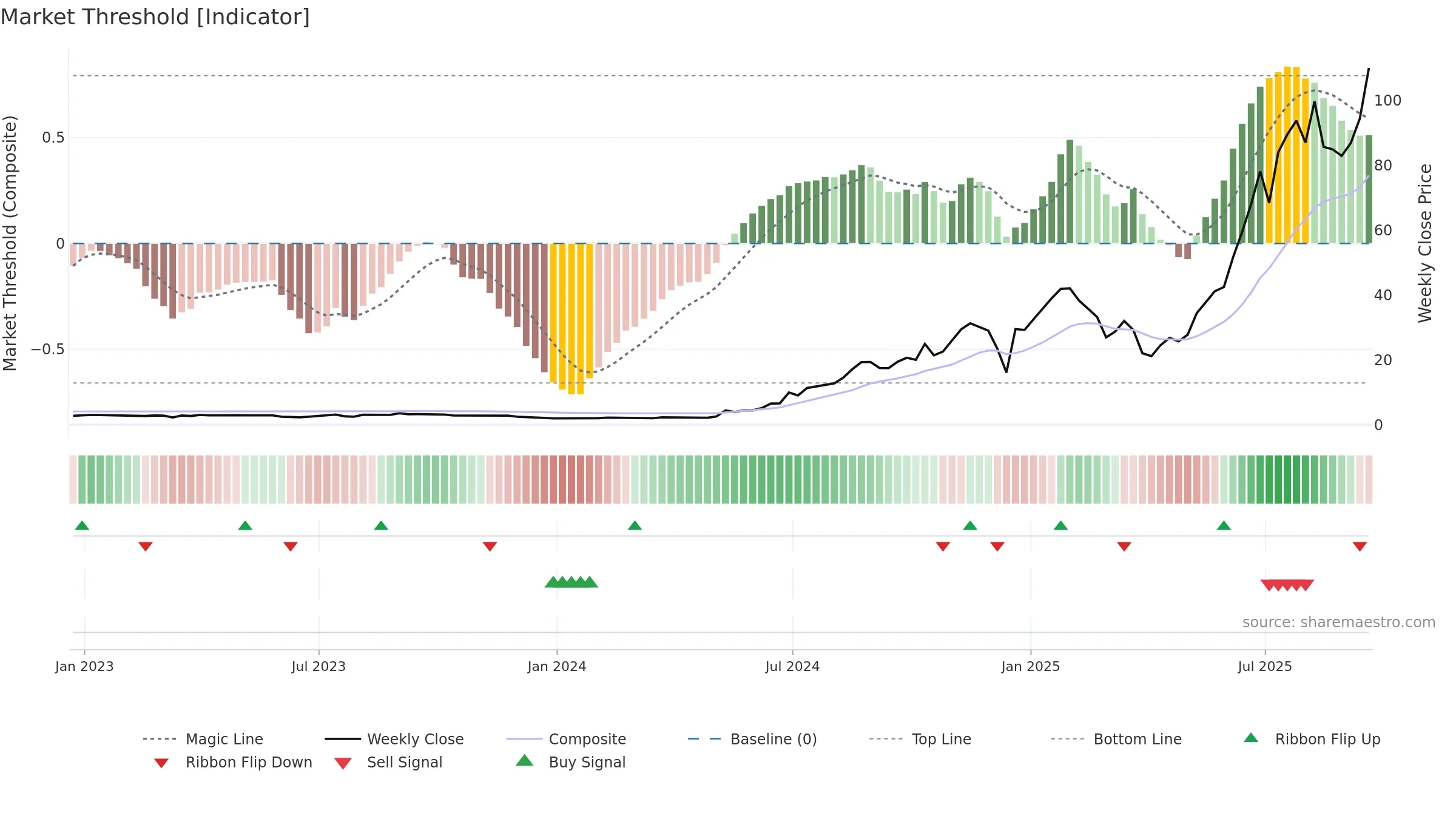 PSIX weekly Market Threshold chart, closing 2025-09-19.