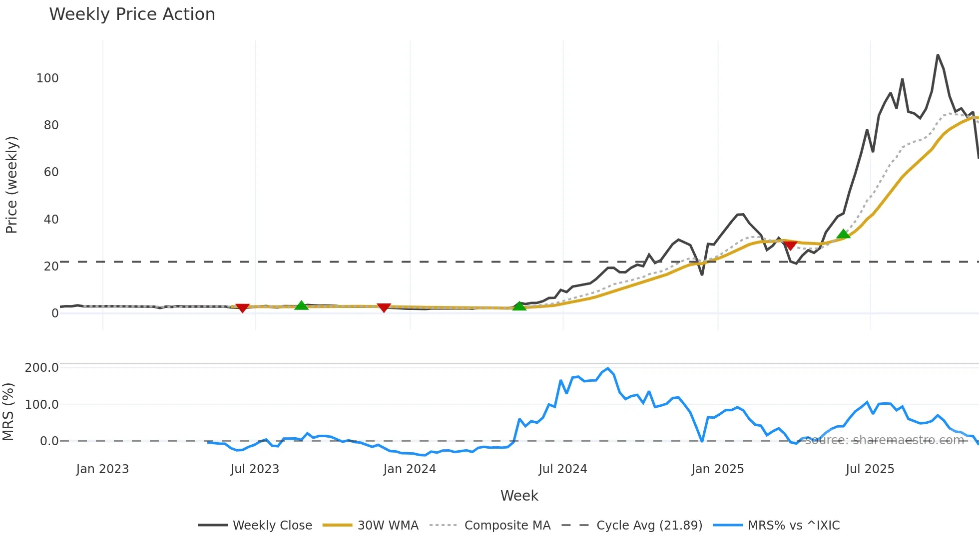 PSIX weekly Price Action chart, closing 2025-11-07