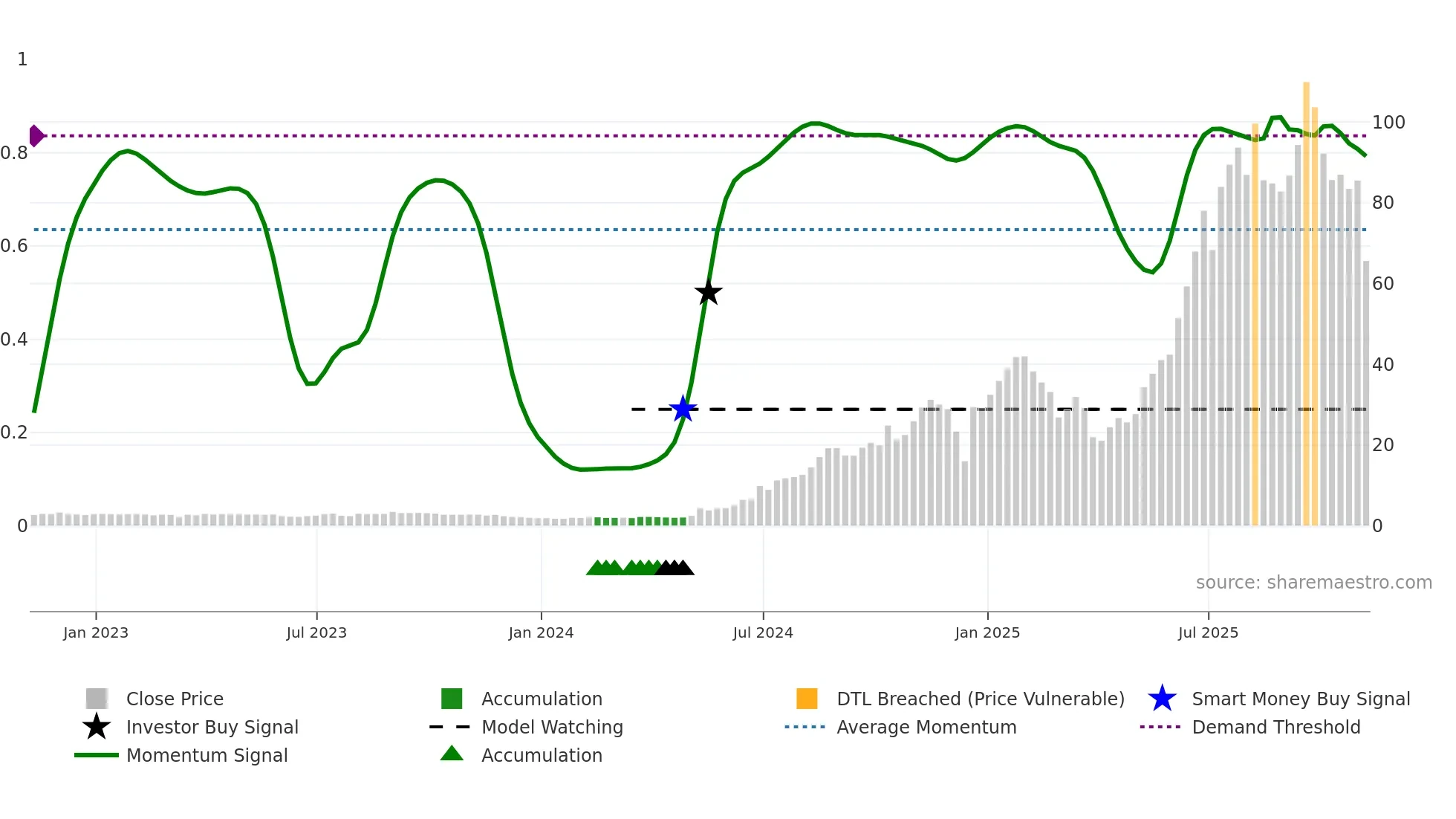 PSIX weekly Smart Money chart