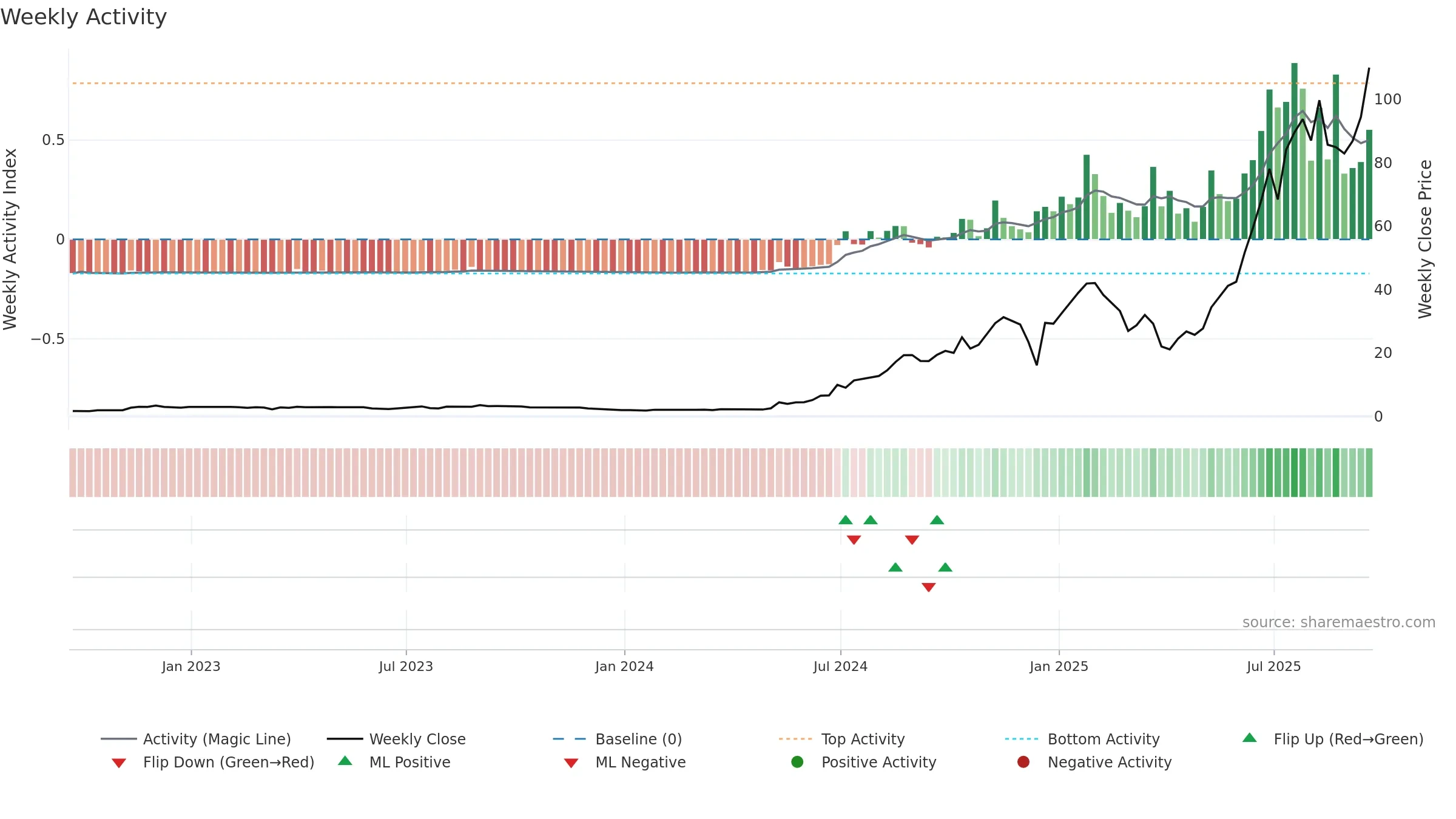 PSIX weekly Activity chart, closing 2025-09-19.